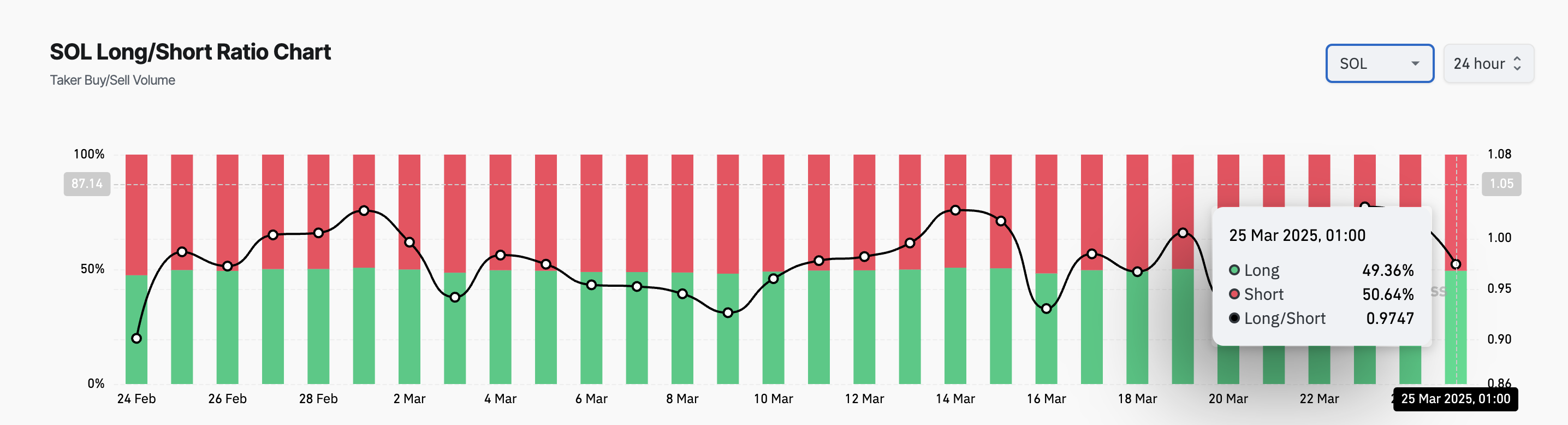 SOL Long/Short Ratio.