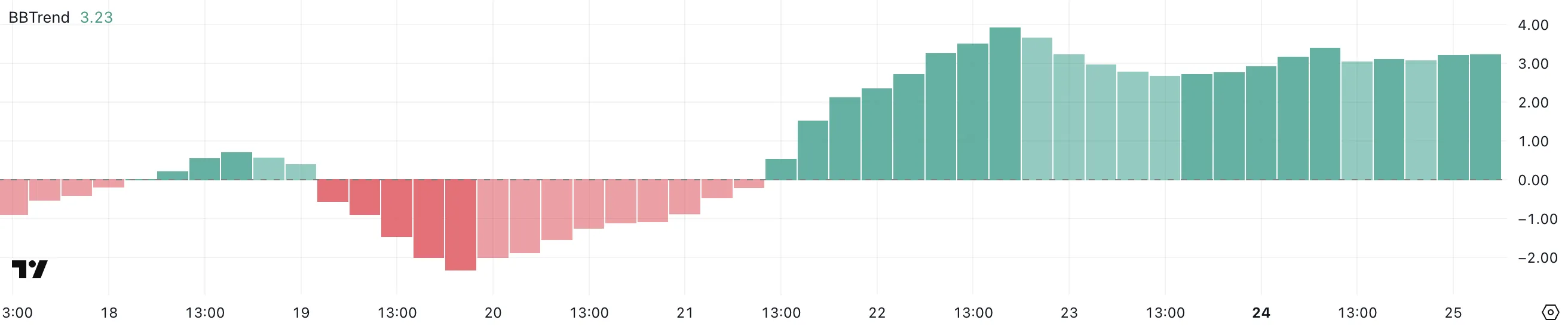 ETH BBTrend.