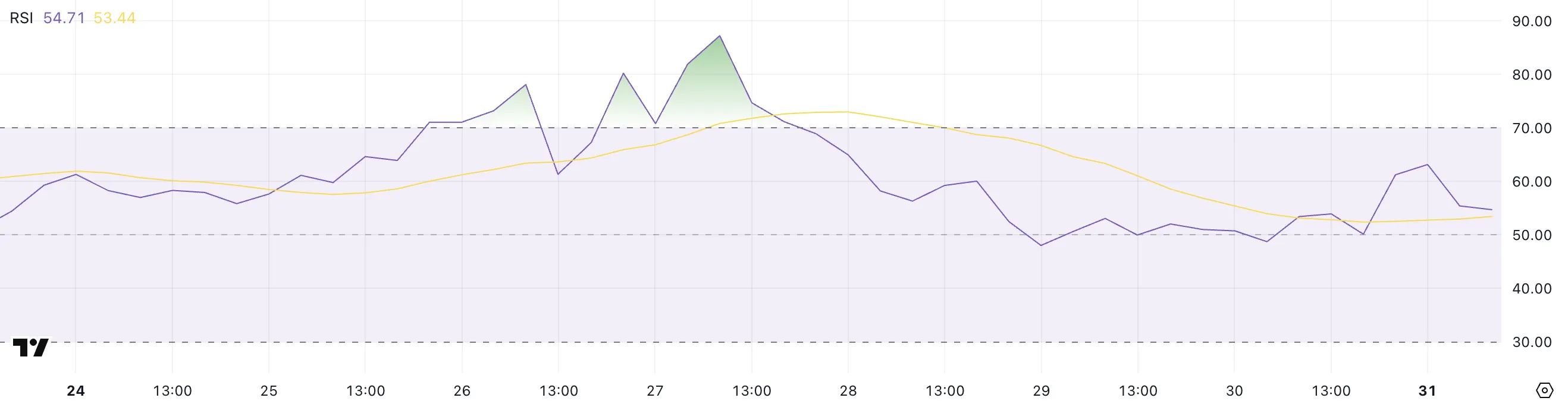 SAFE RSI.
