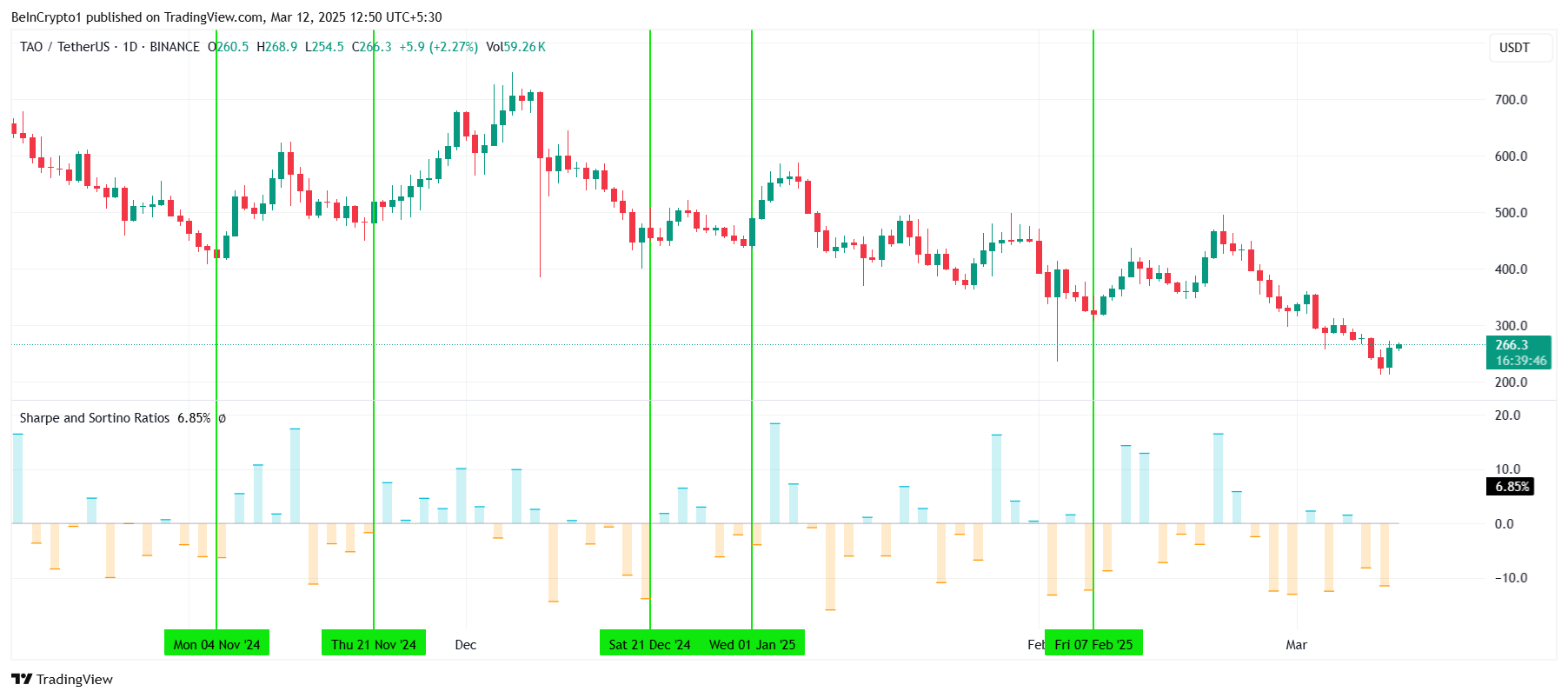 Bittensor Sharpe Ratio