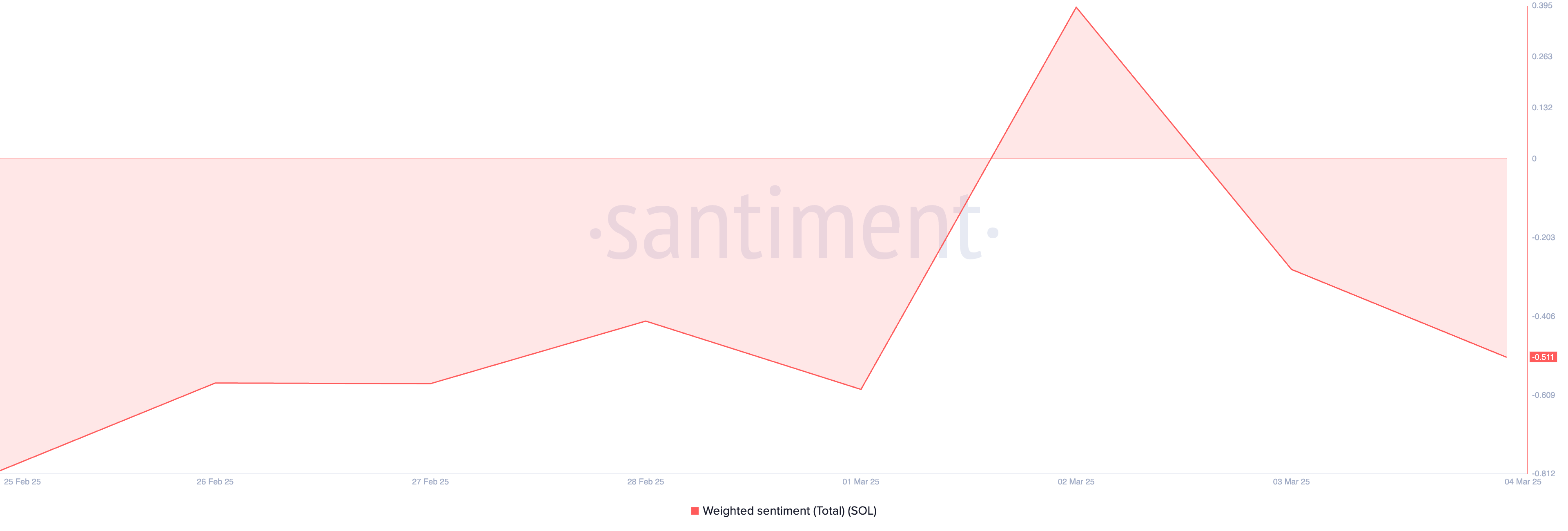 Solana Weighted Sentiment.