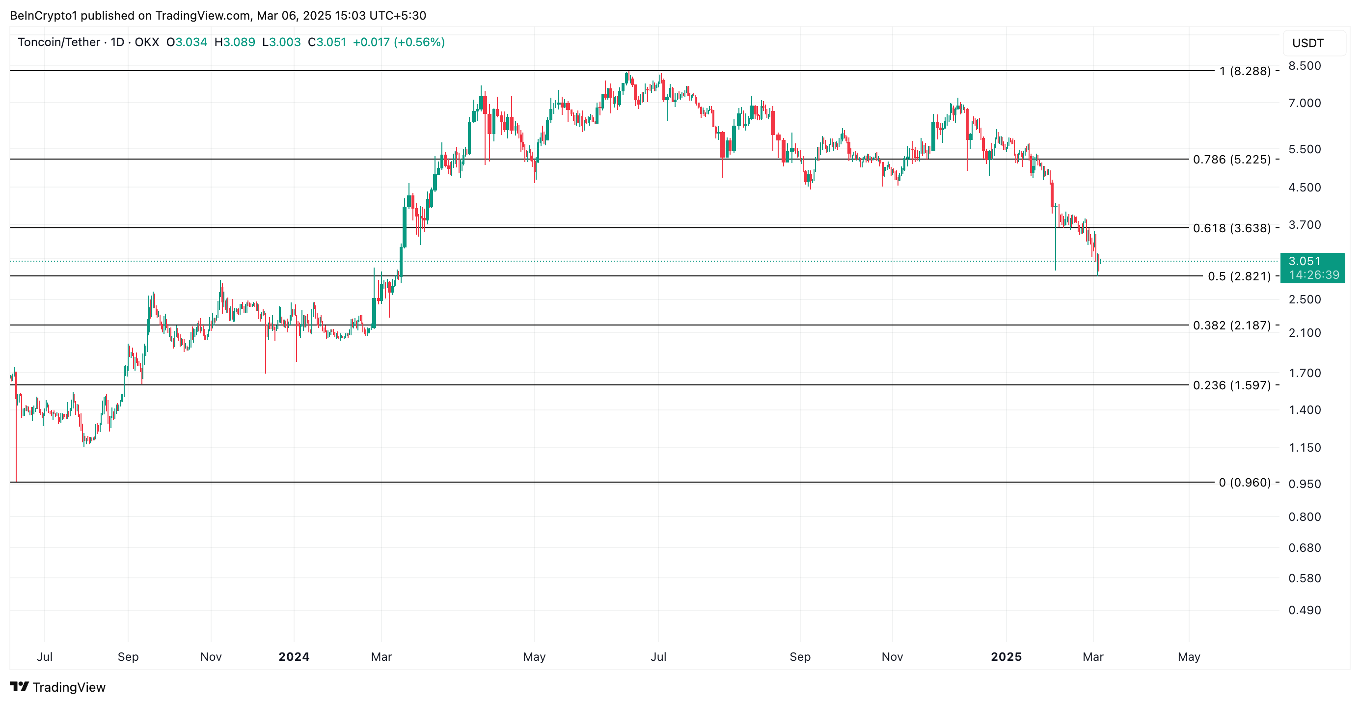 TON Price Analysis