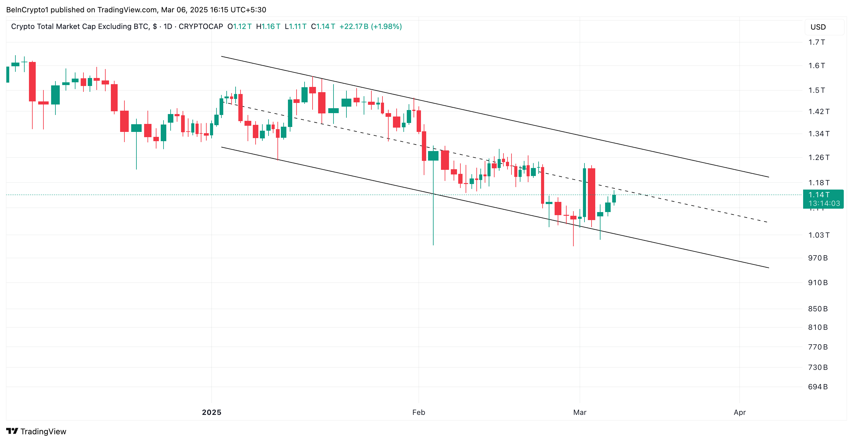 TOTAL2 Price Analysis.