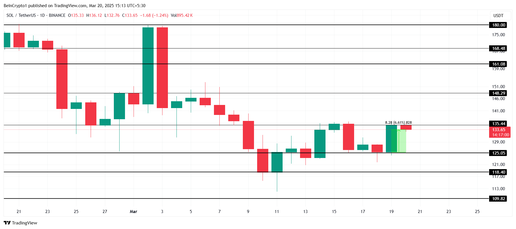 SOL Price Analysis.