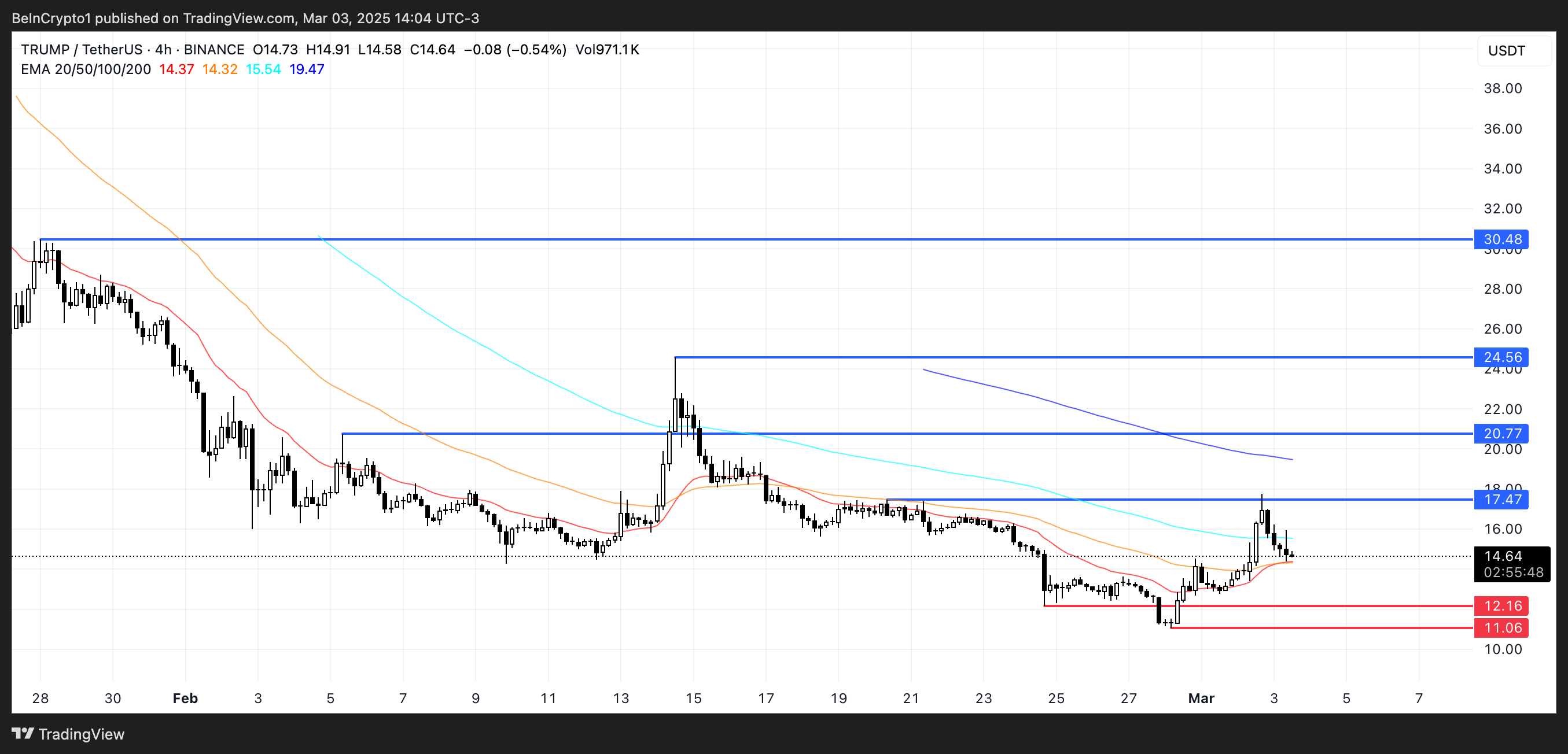 TRUMP Price Analysis.