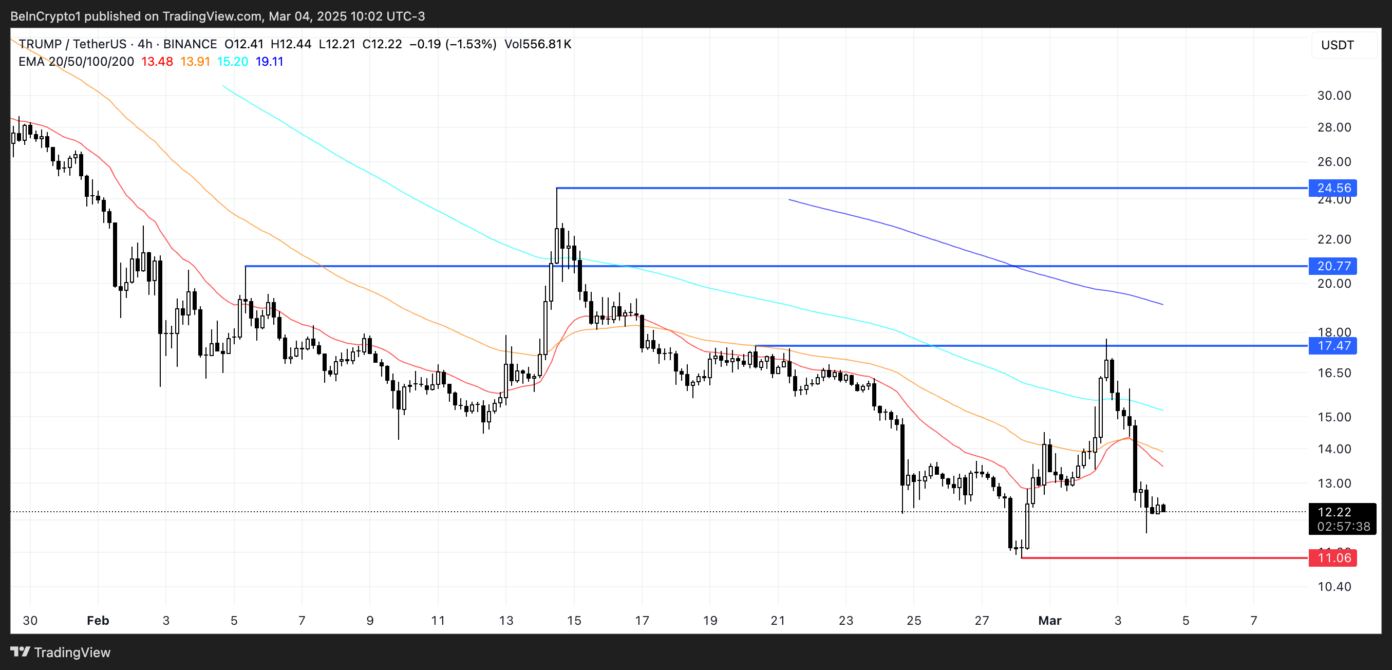 TRUMP Price Analysis.