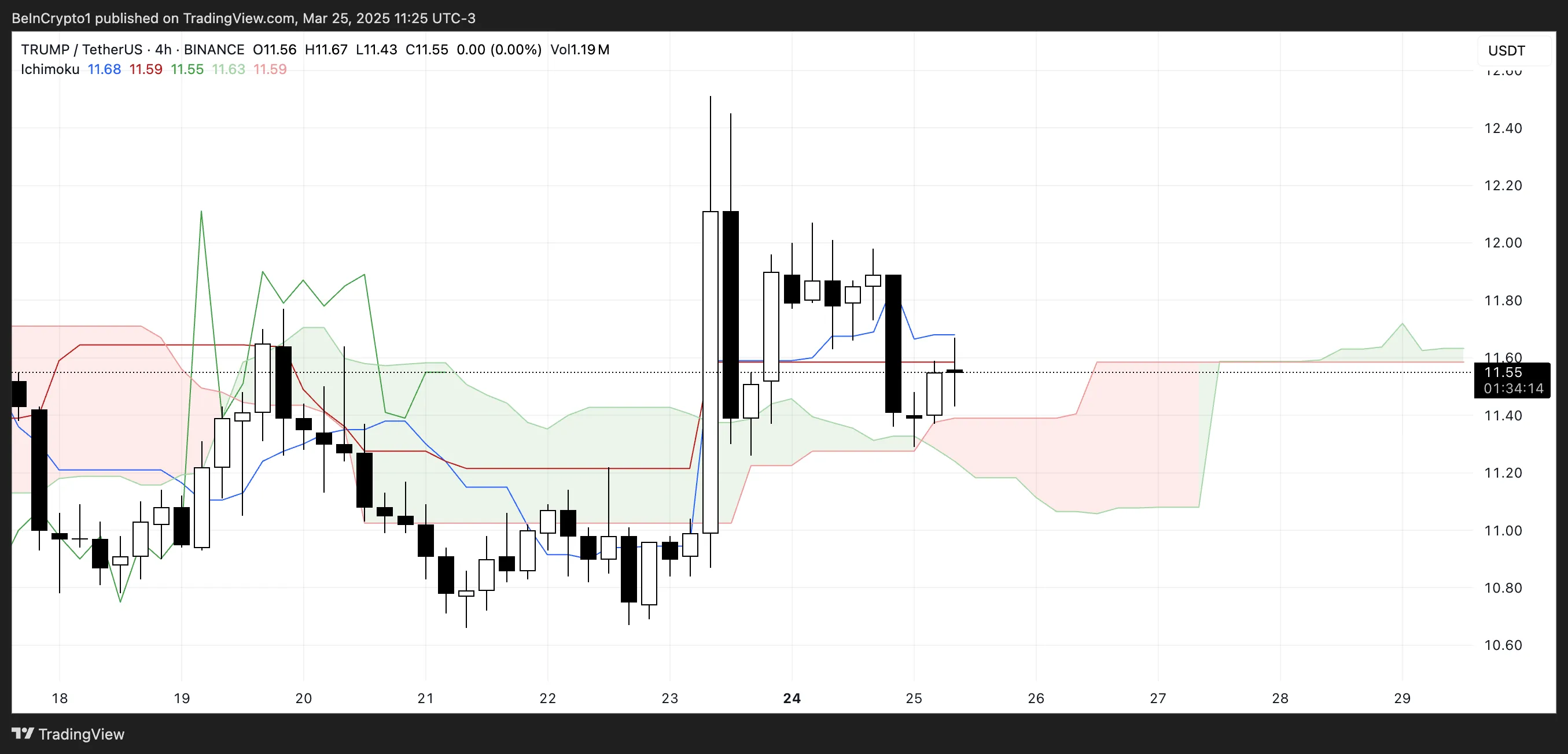 TRUMP Ichimoku Cloud.