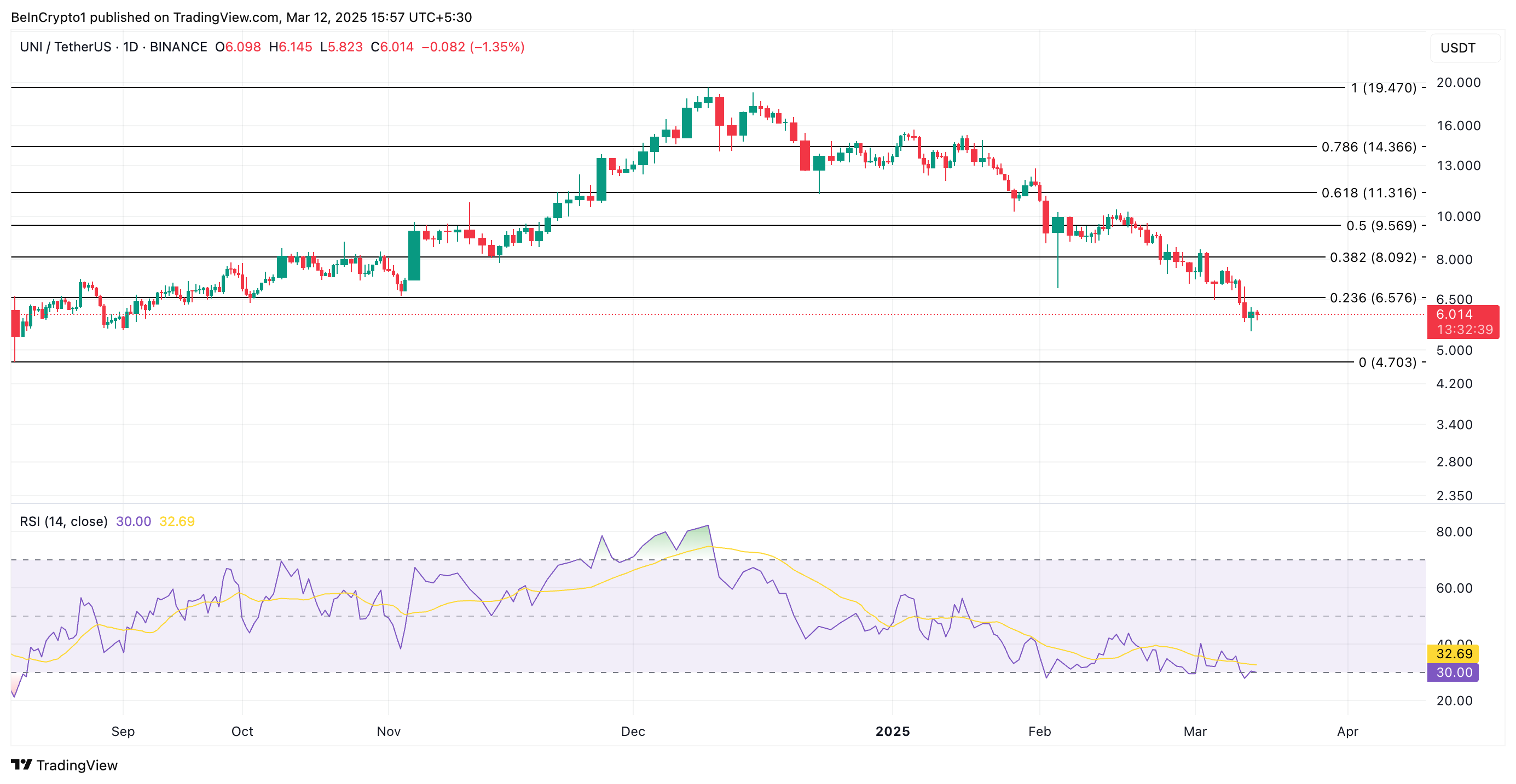 UNI Price Analysis