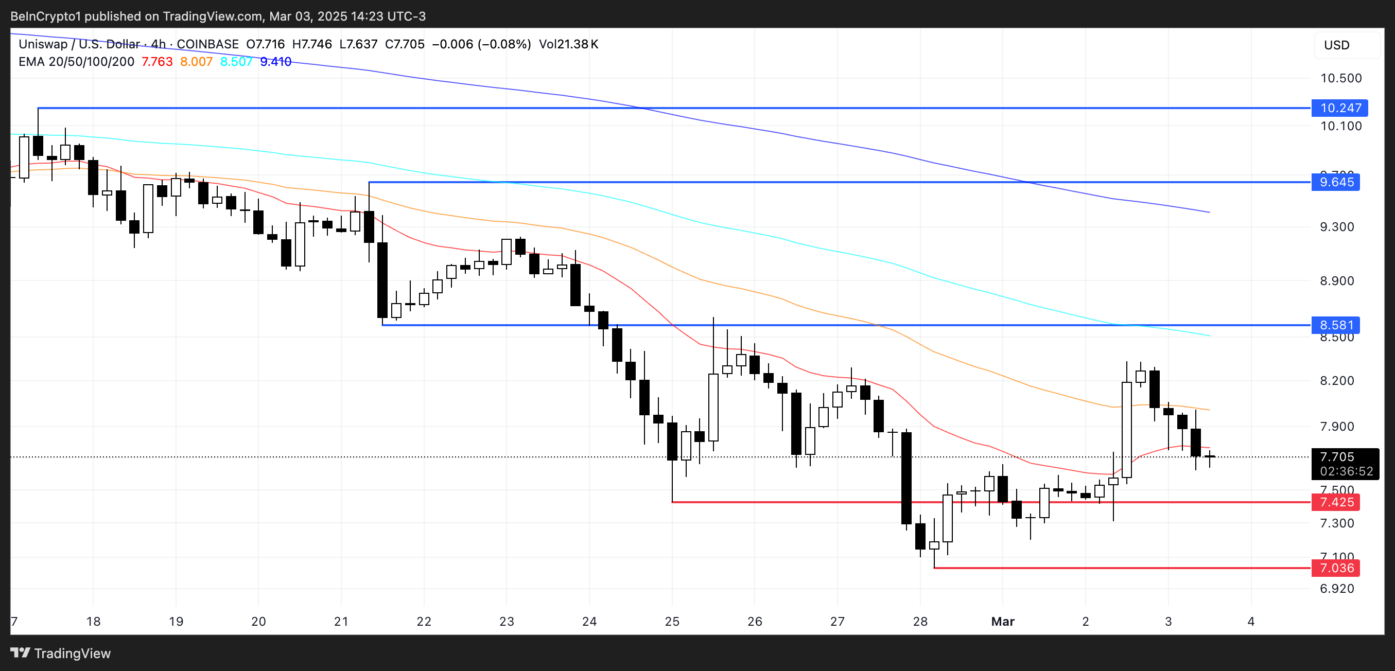 UNI Price Analysis.