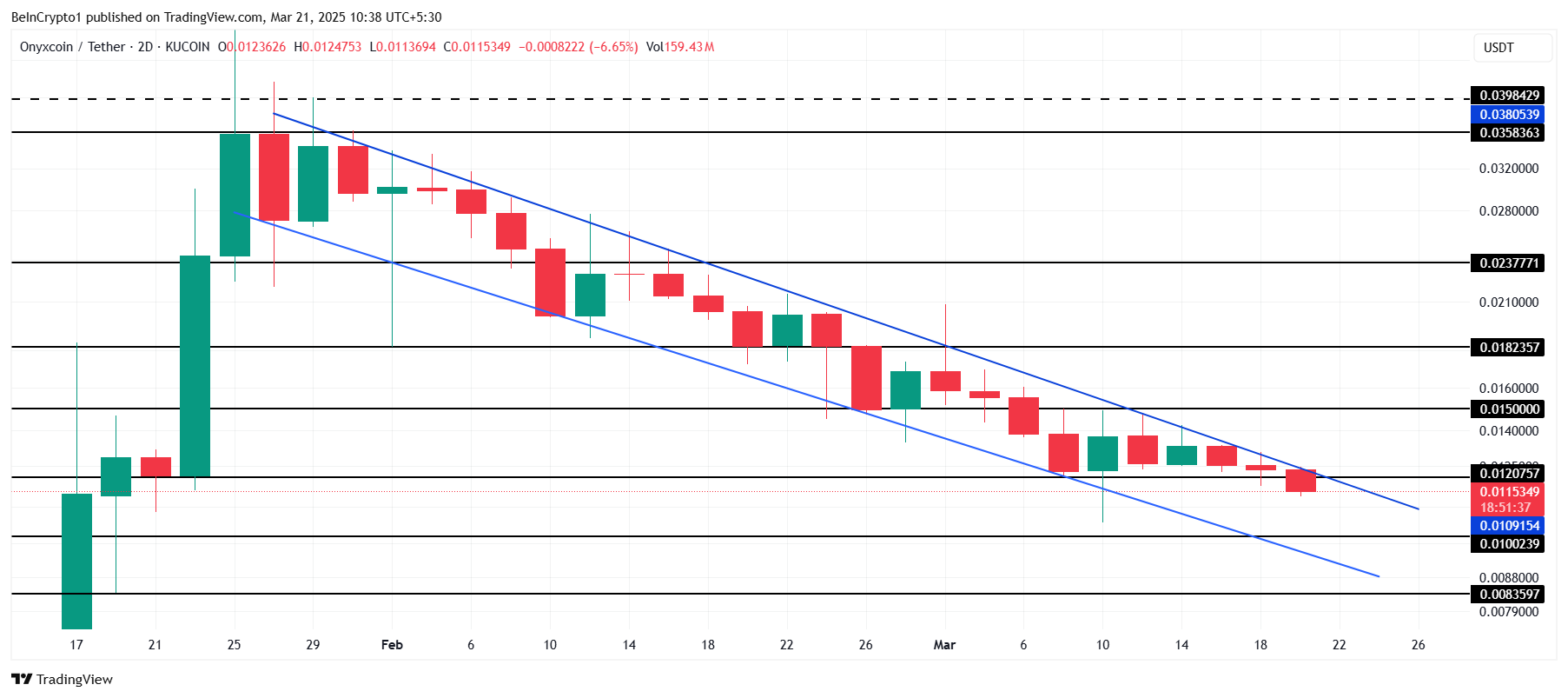 XCN Price Analysis. 