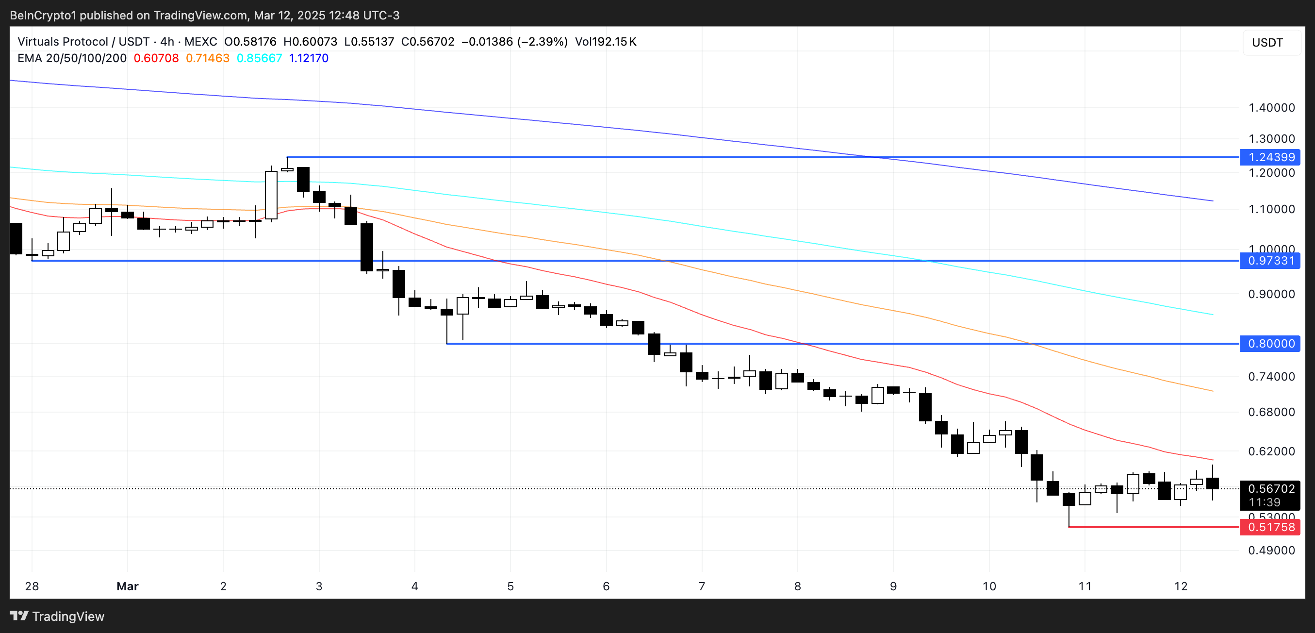 VIRTUAL Price Analysis.