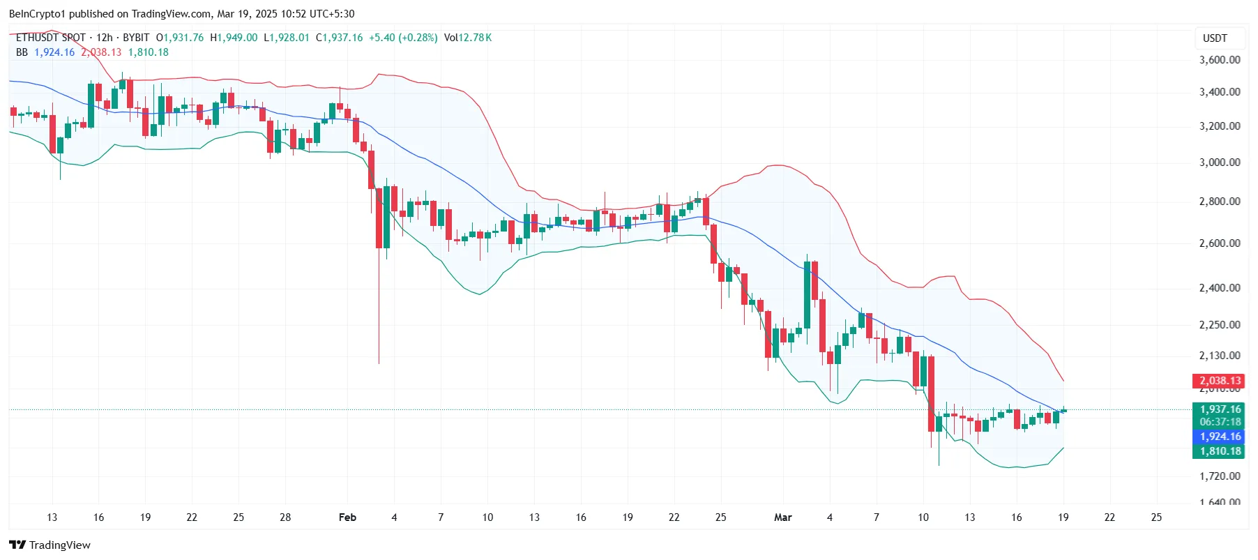 Ethereum Bollinger Bands