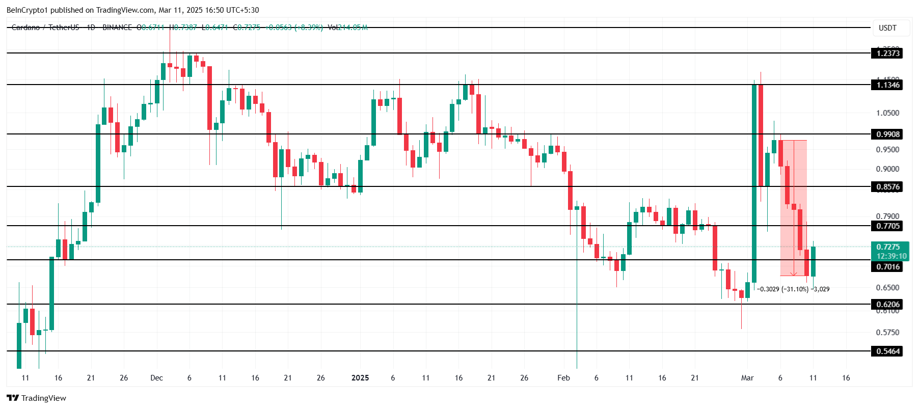 Analisi dei prezzi Cardano.