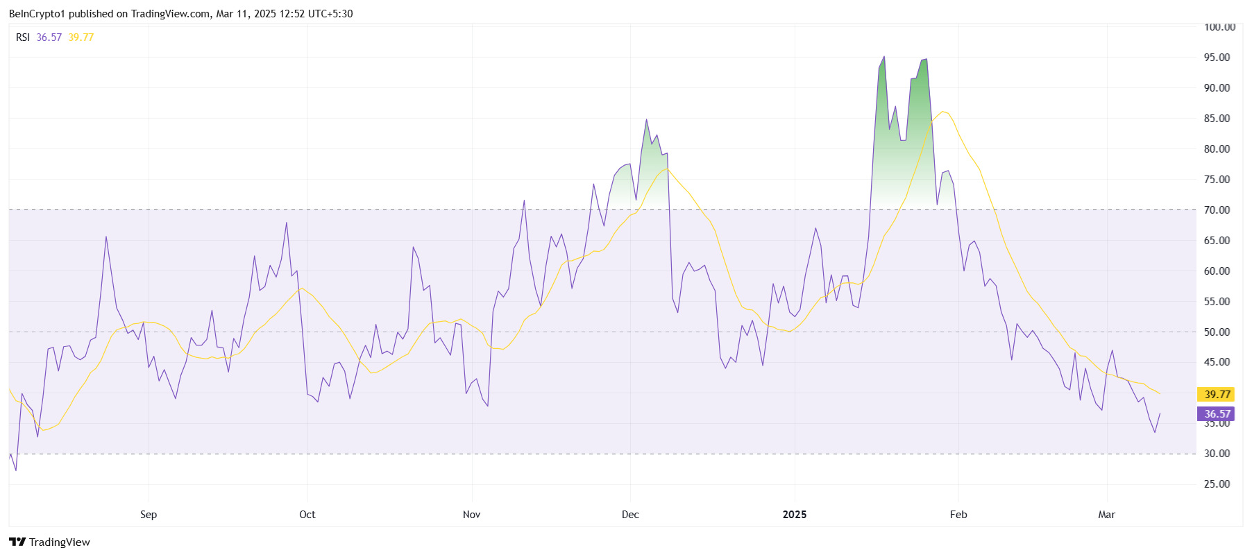 XCN RSI