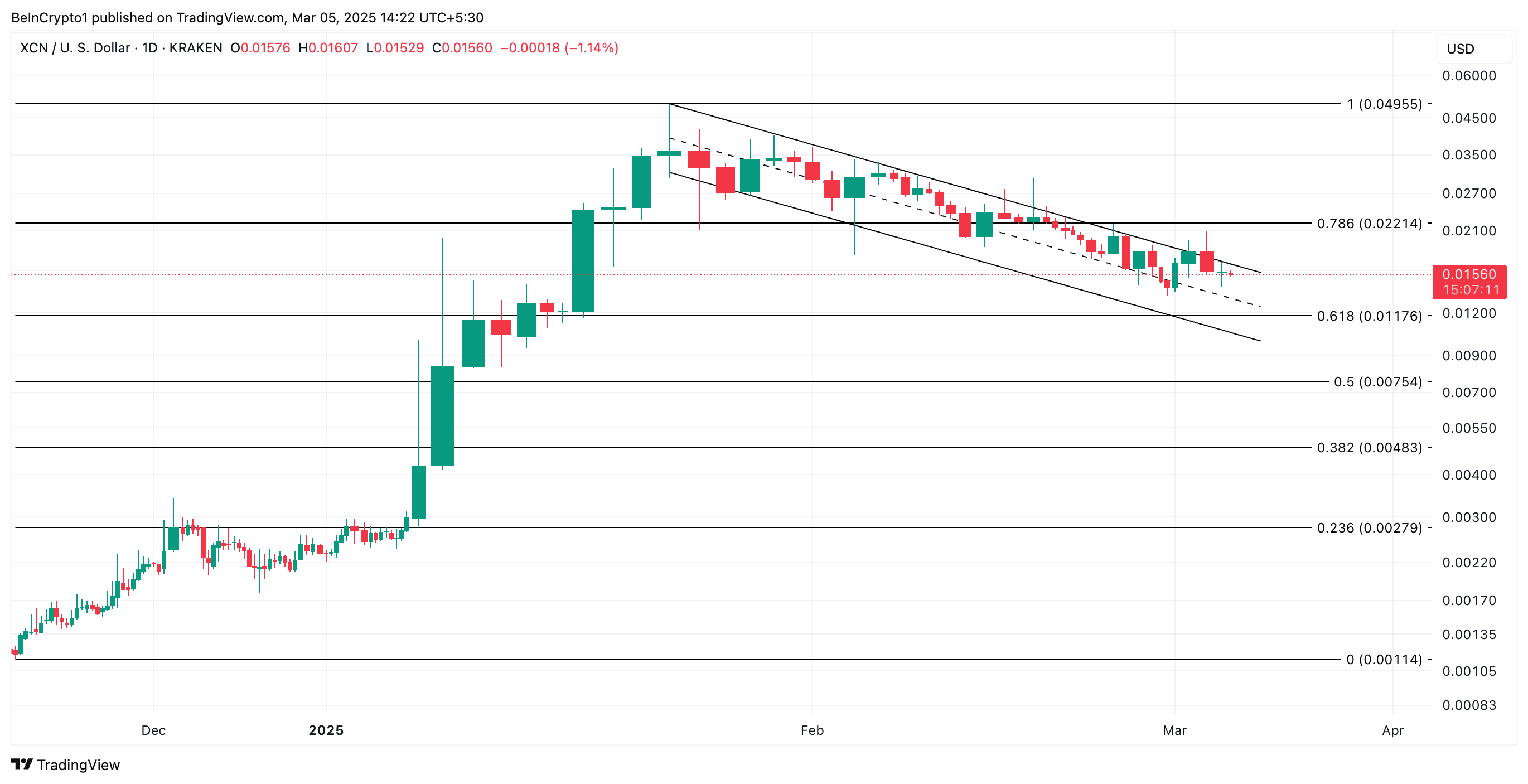 XCN Price Analysis. 