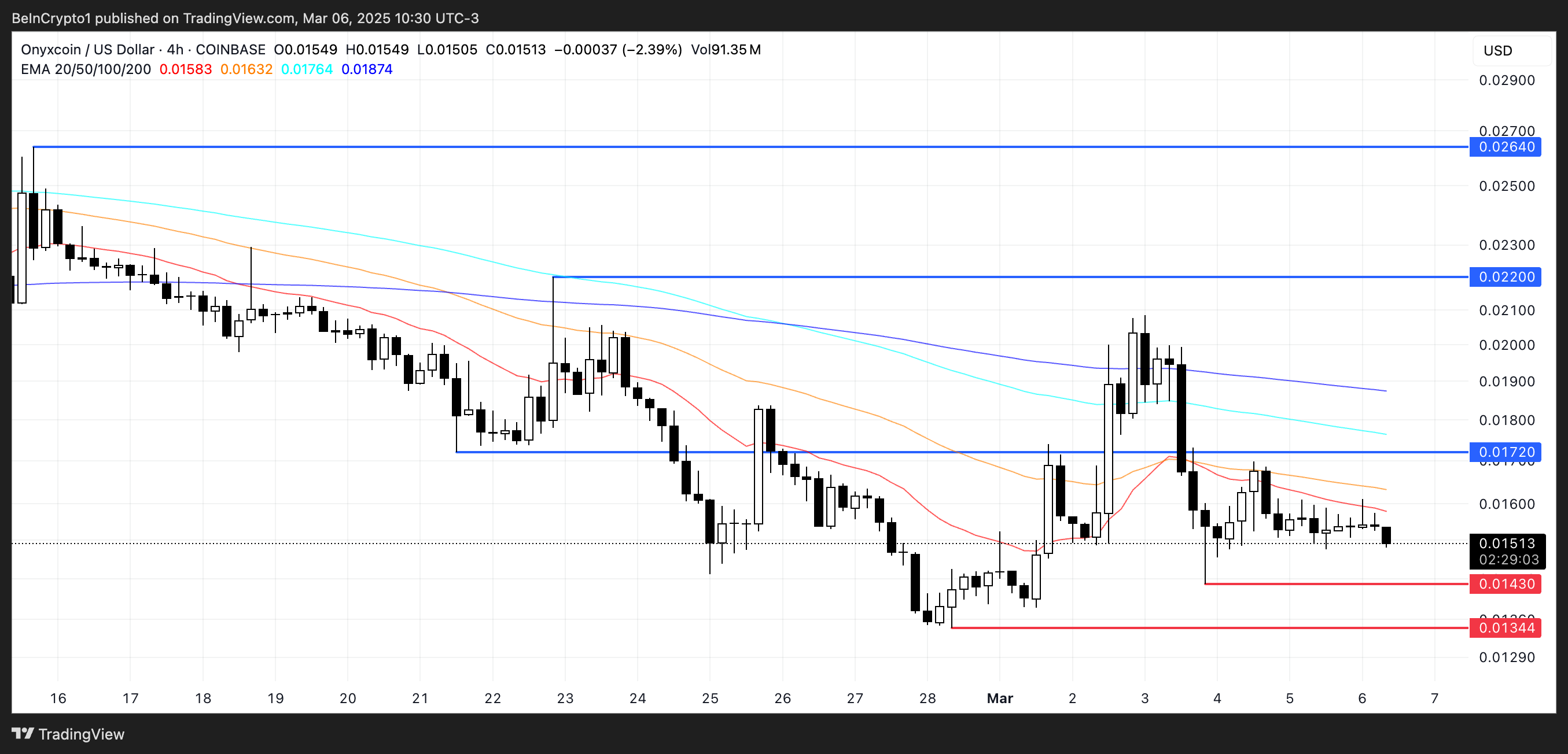 XCN Price Analysis.