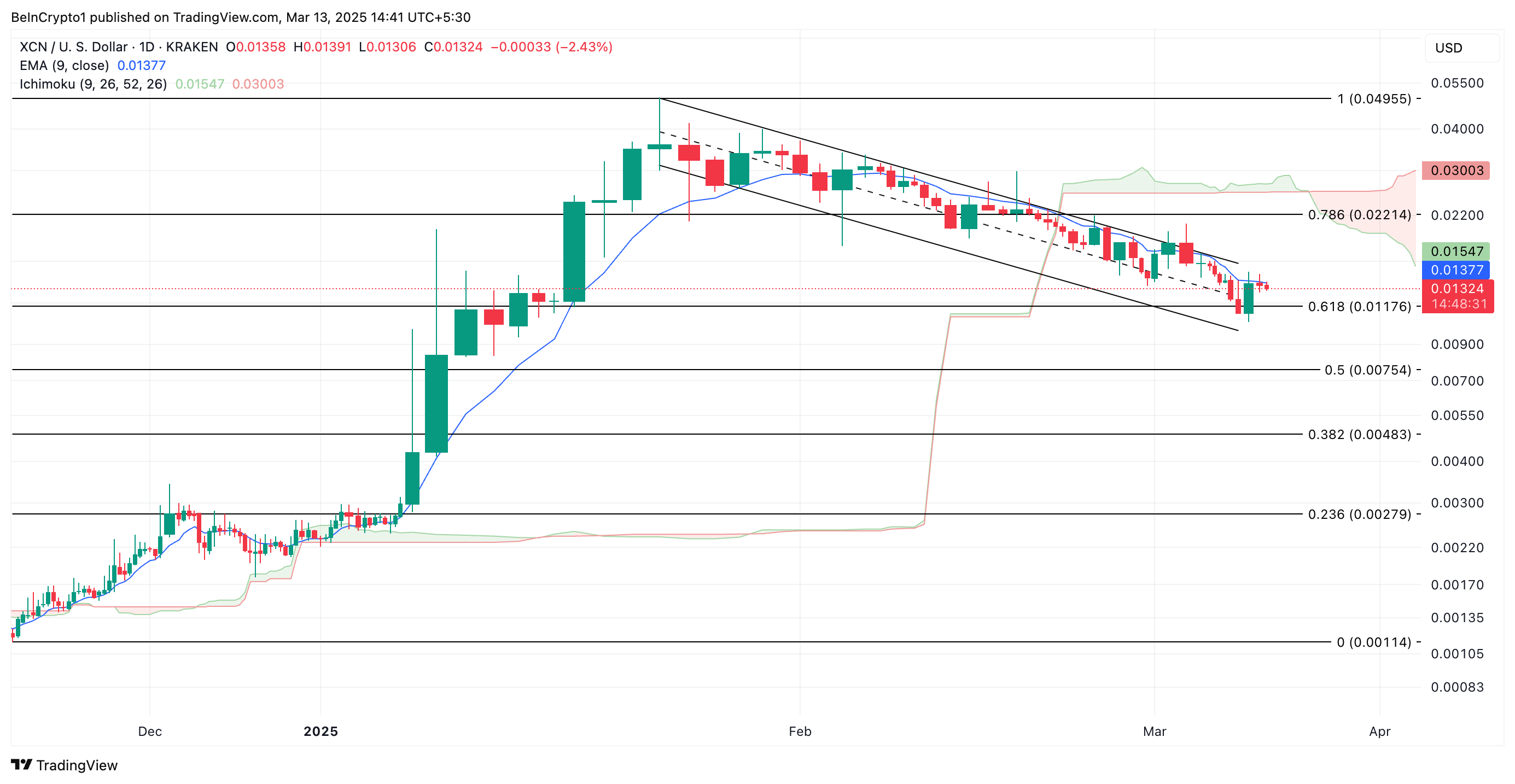 XCN Price Analysis.