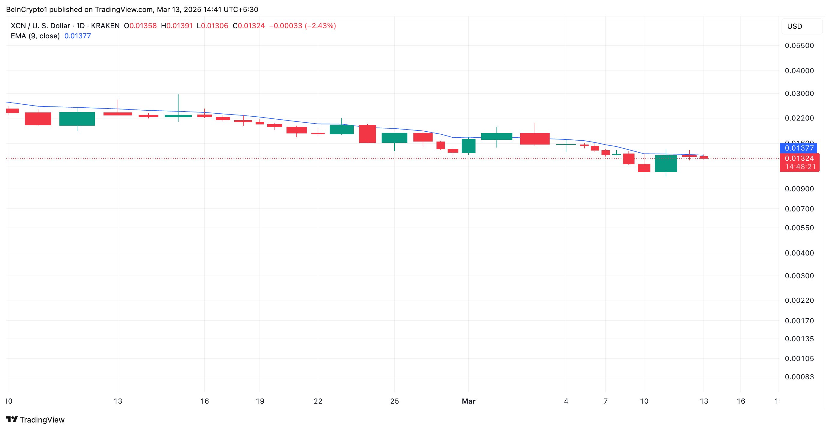 XCN Price Analysis.