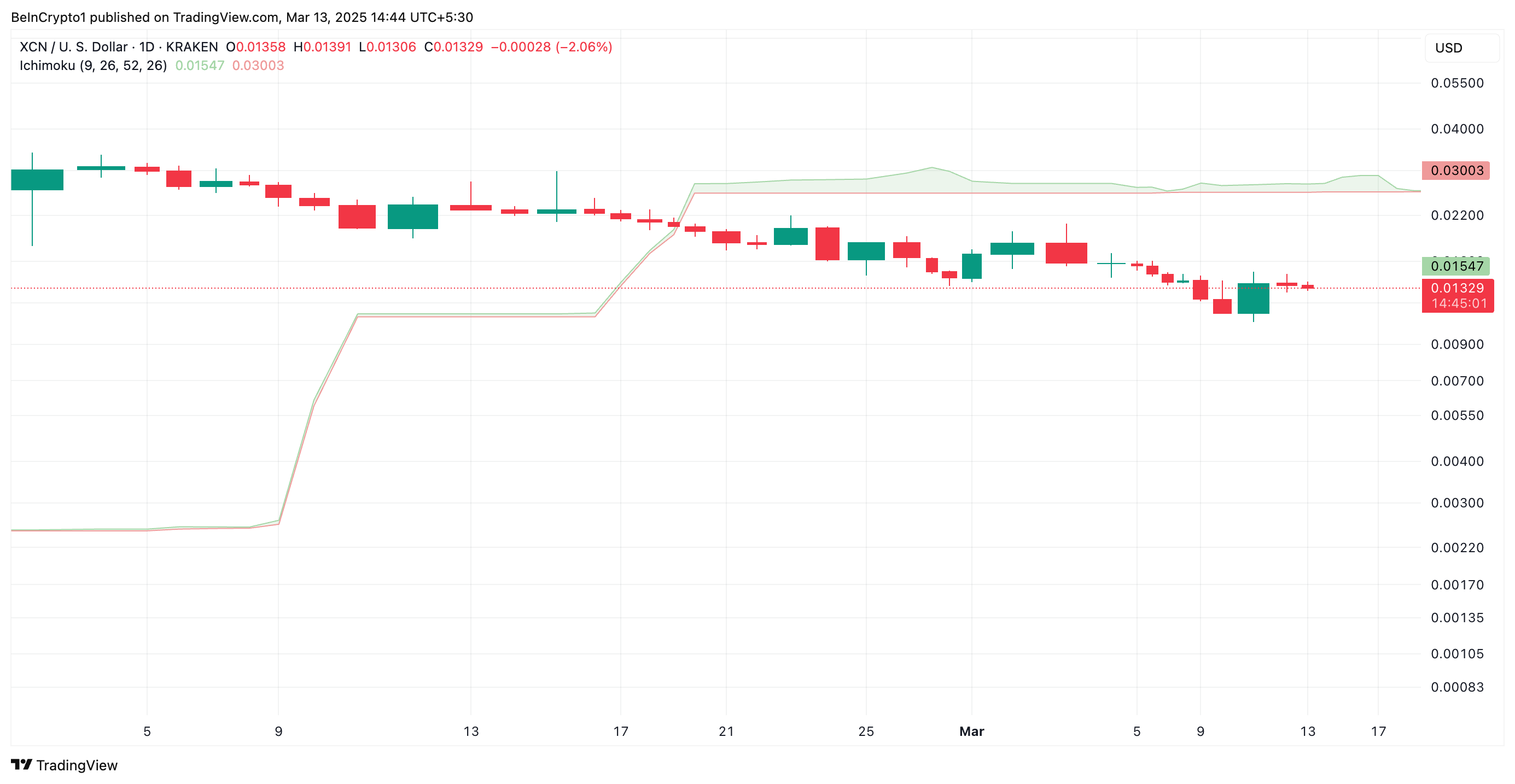 XCN Ichimoku Cloud