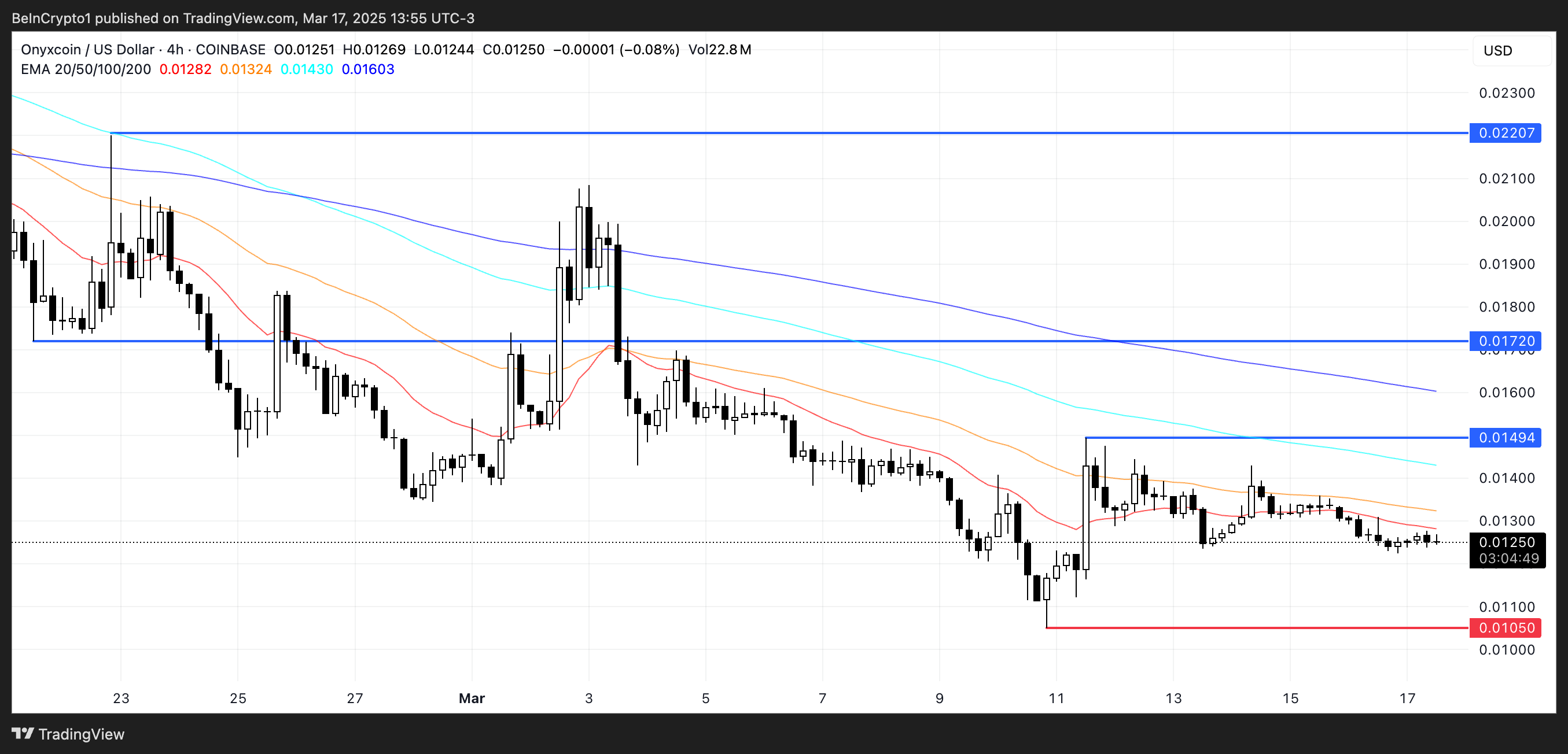 XCN Price Analysis.