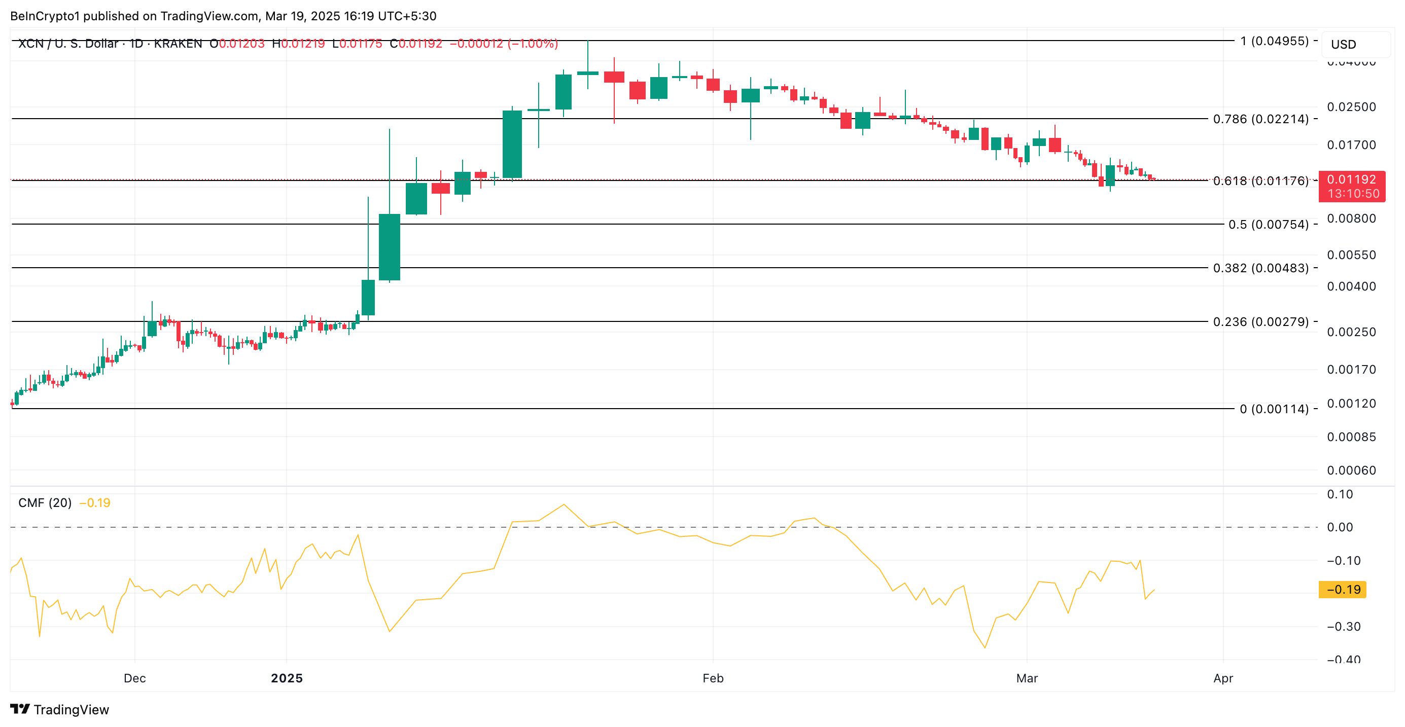 XCN price analysis