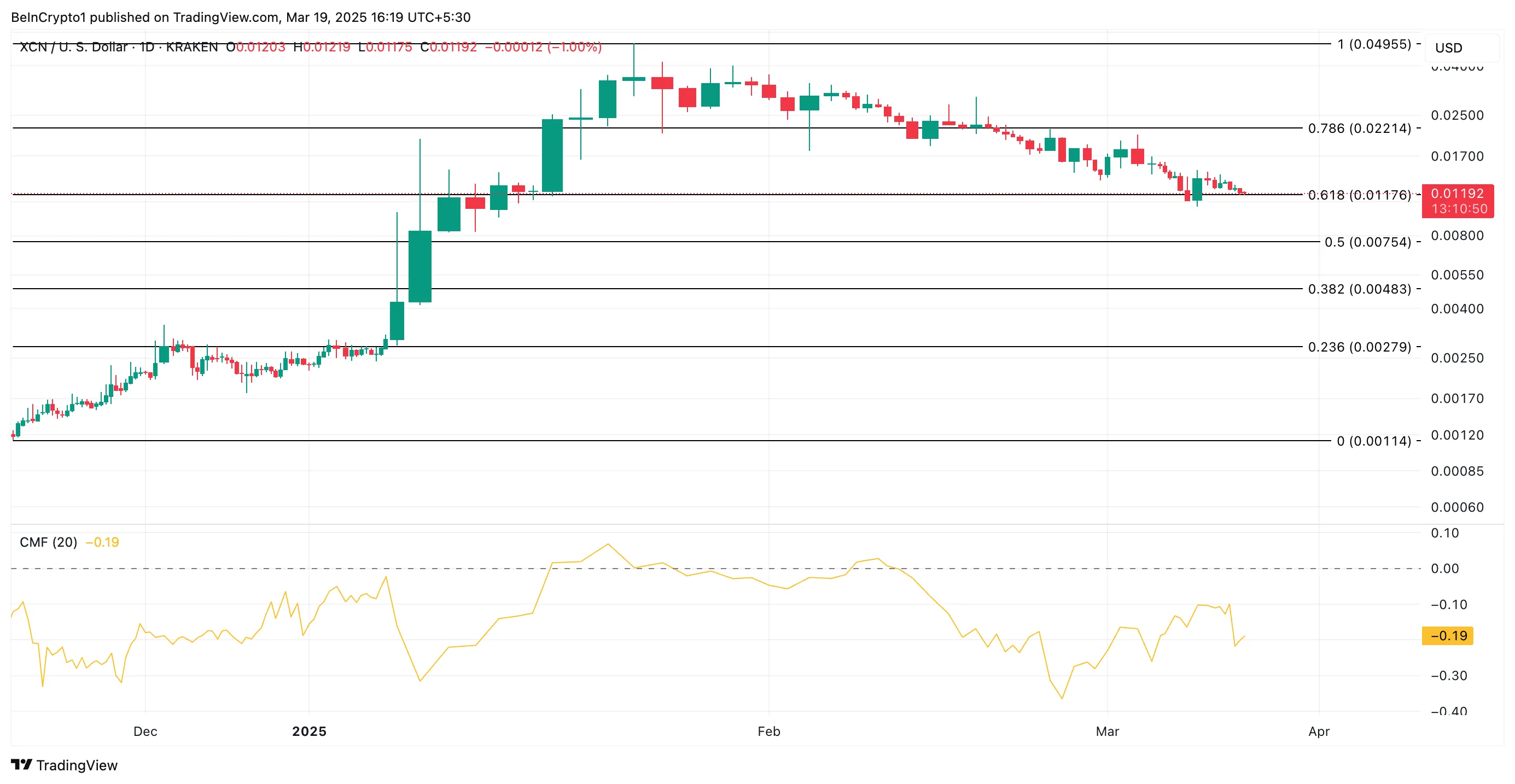 XCN Price Analysis