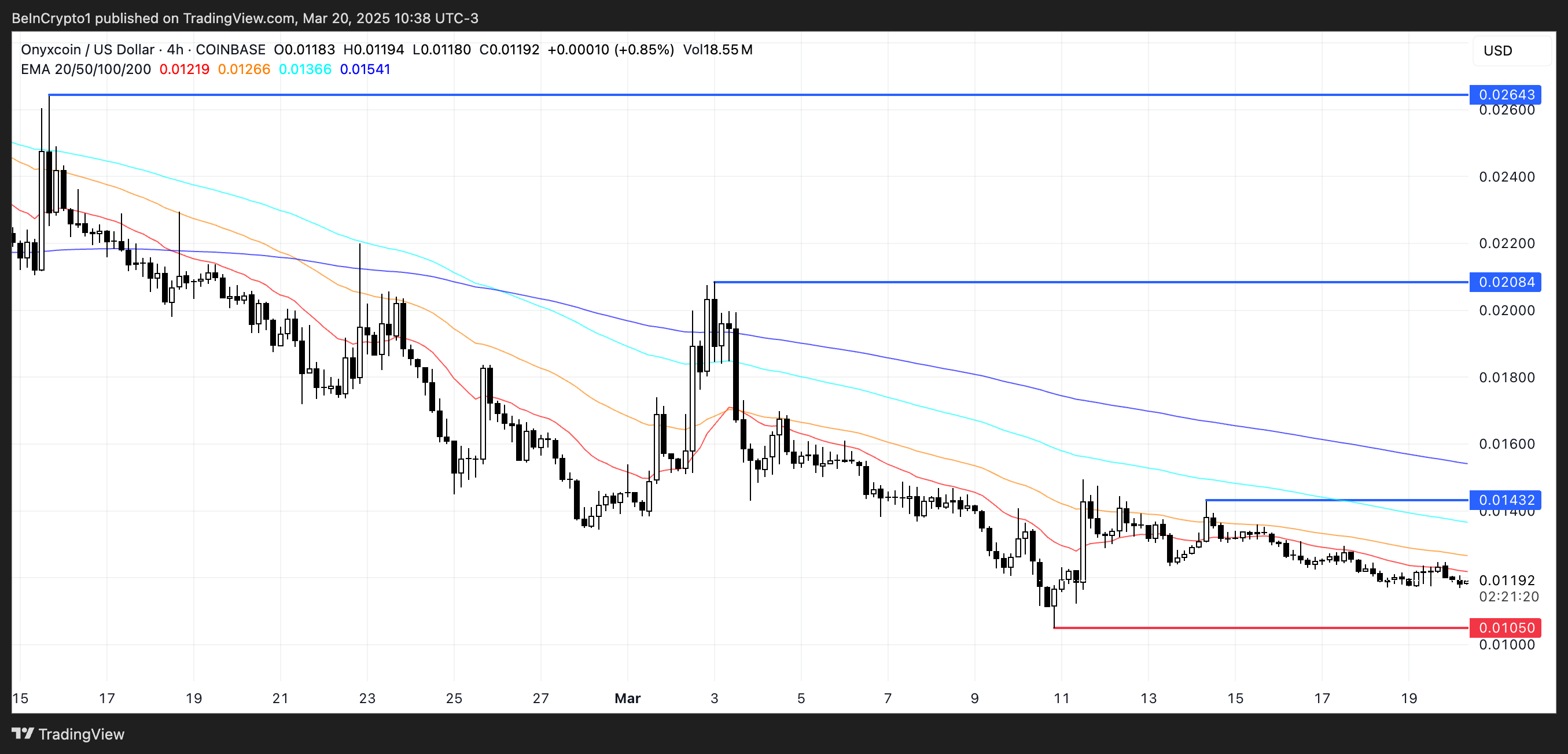 XCN Price Analysis.