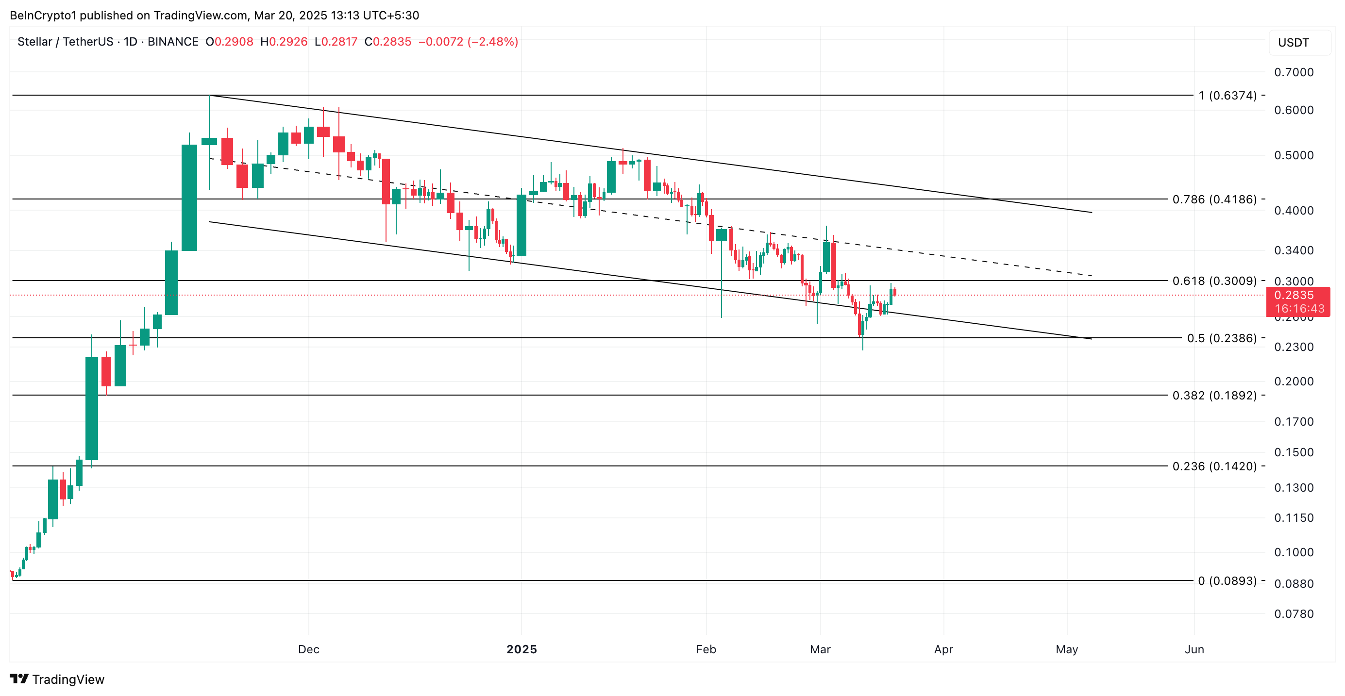 XLM Price Analysis.