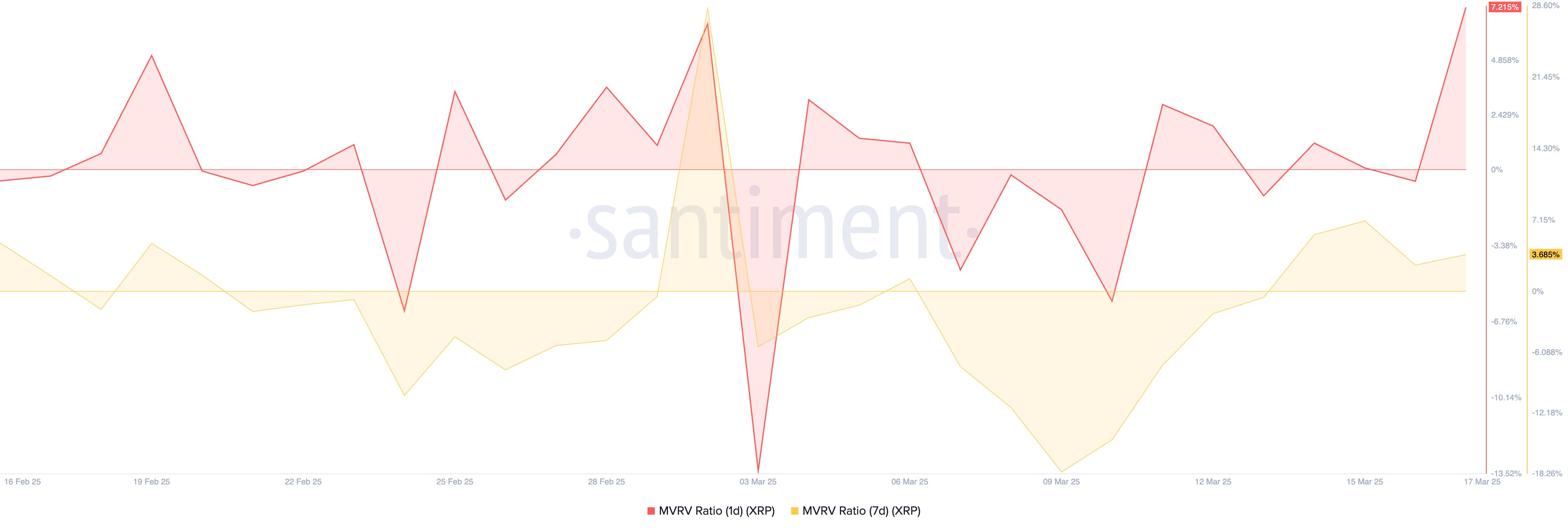 XRP MVRV Ratio