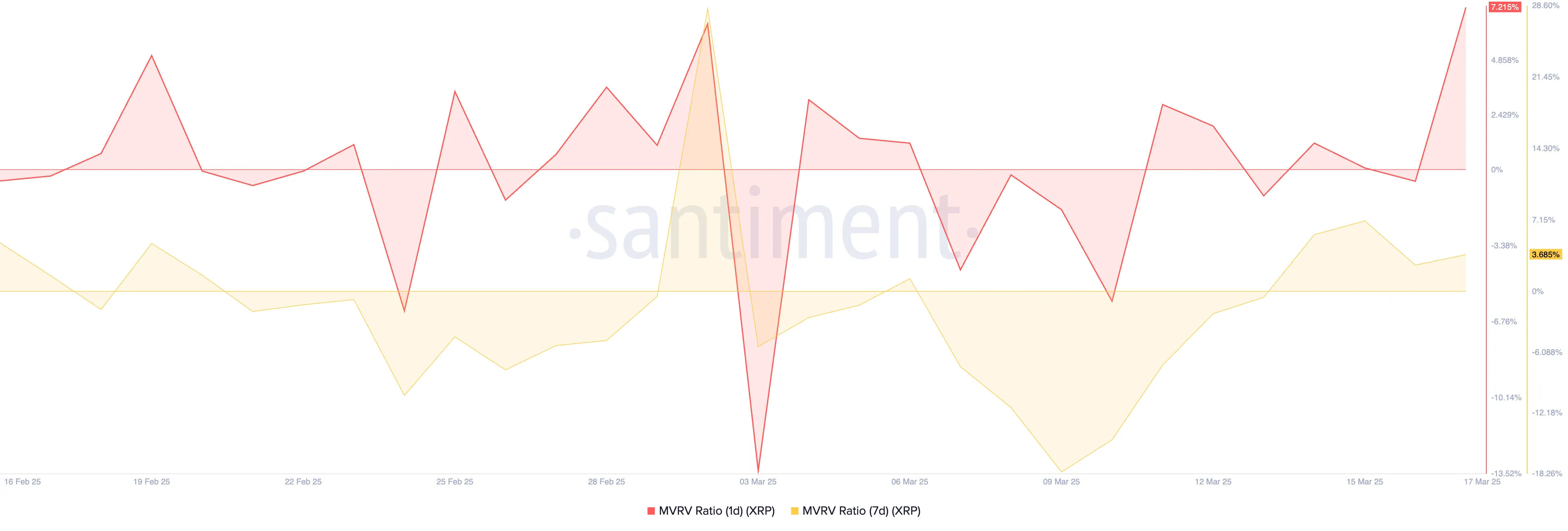 XRP MVRV Ratio