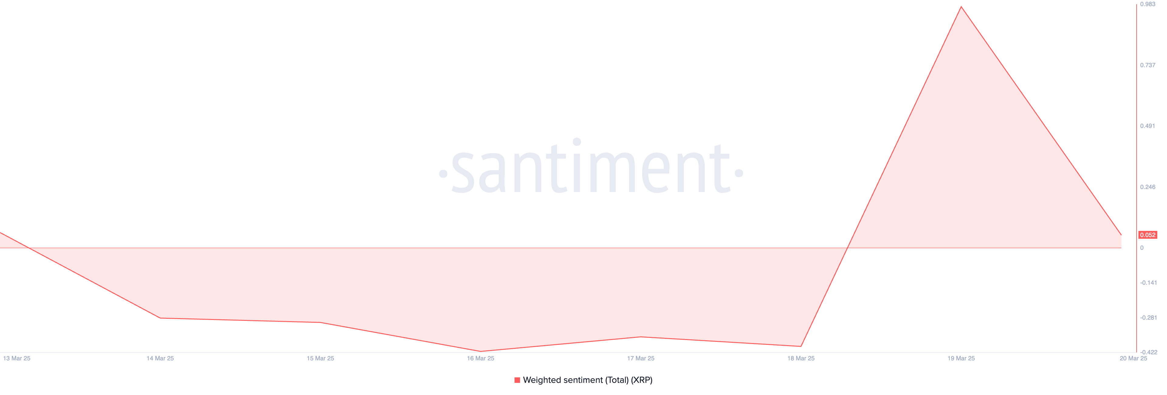 XRP Weighted Sentiment. 