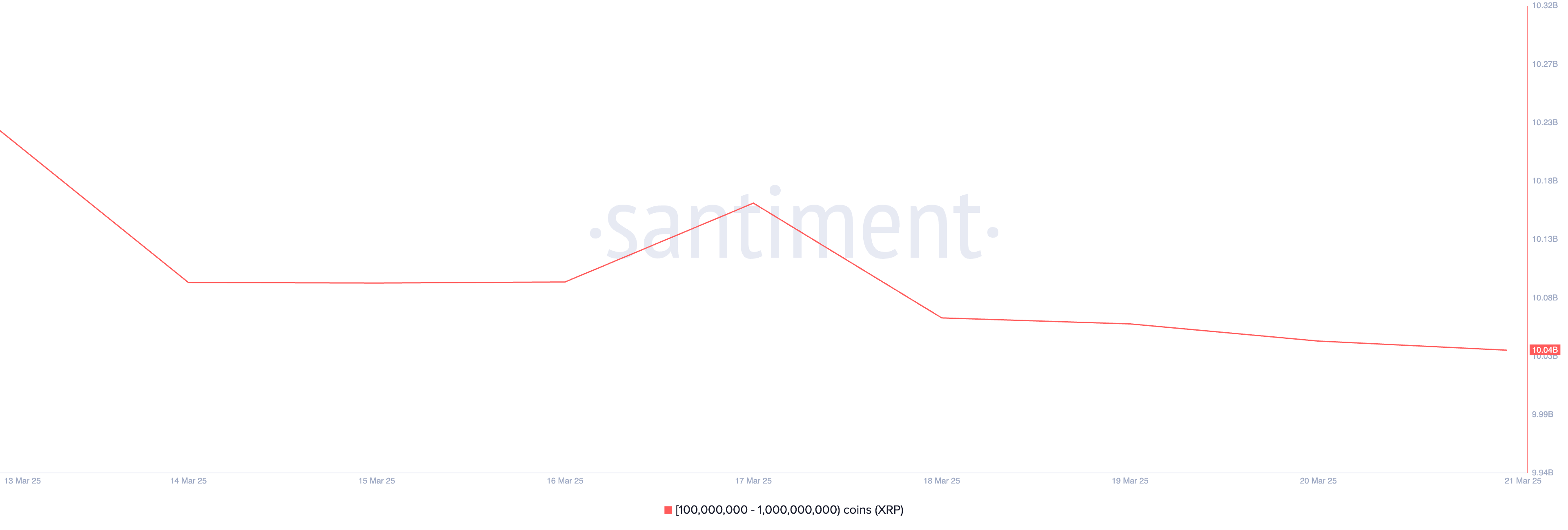 XRP Struggles for Momentum Regardless of SEC Dropping Ripple Lawsuit