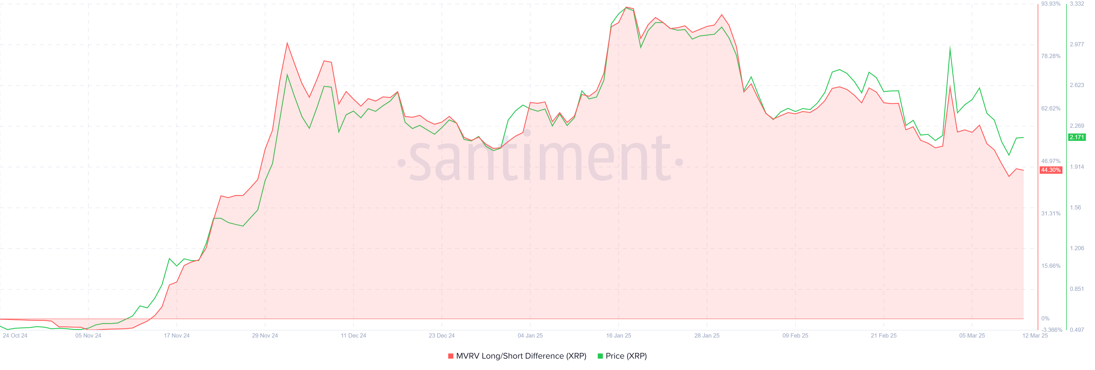 XRP Price DAA Divergence