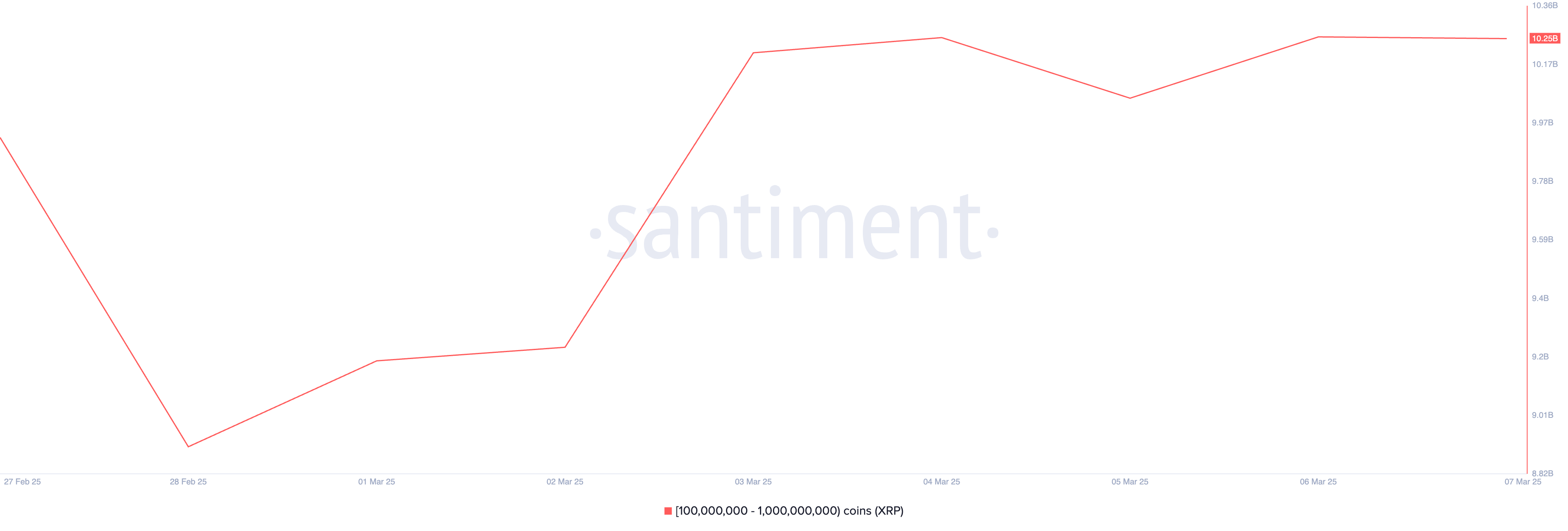 XRP Supply Distribution