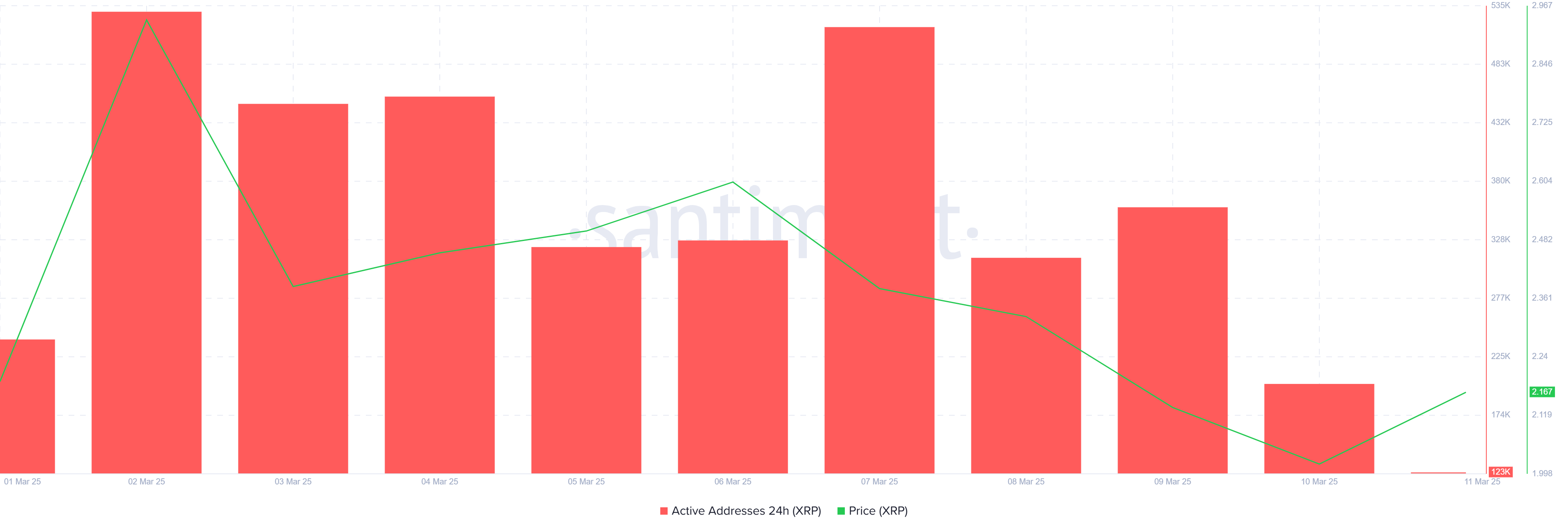 XRP Active Addresses