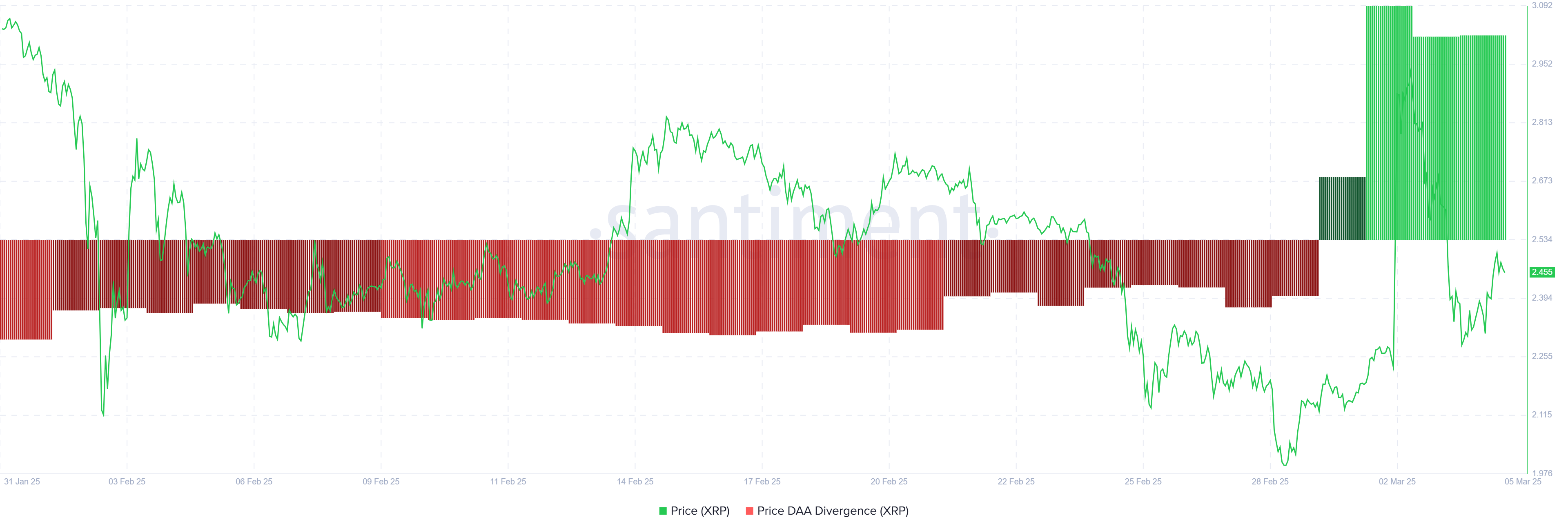 XRP Price DAA Divergence