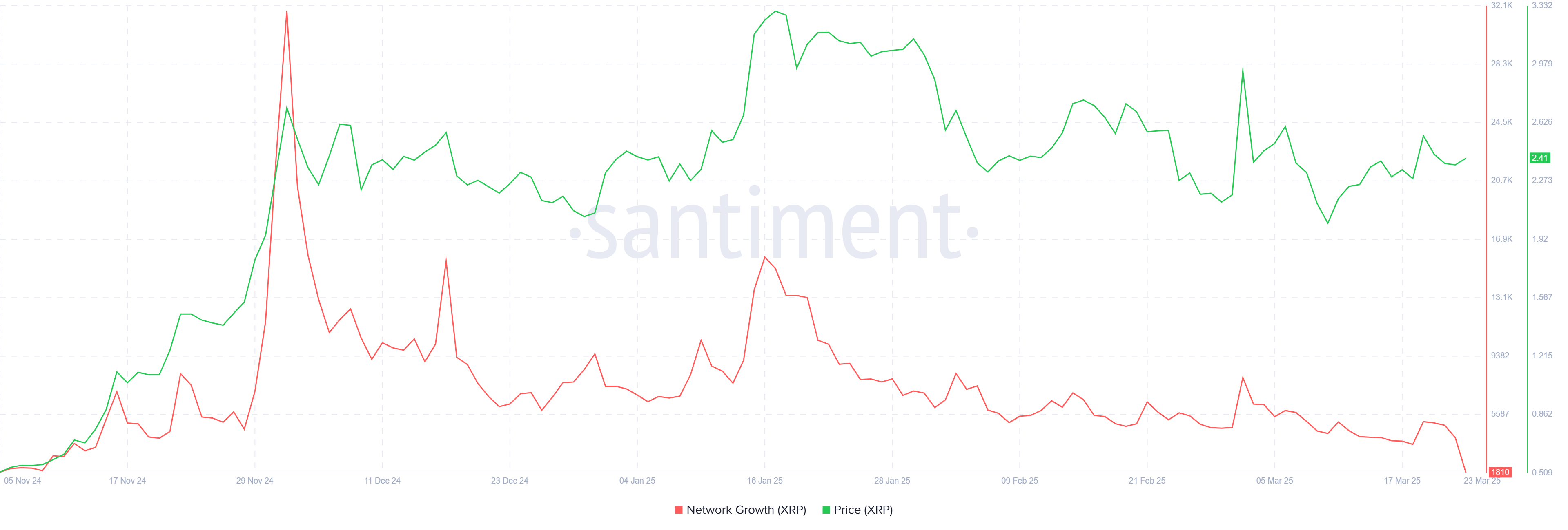 XRP Network Growth. 