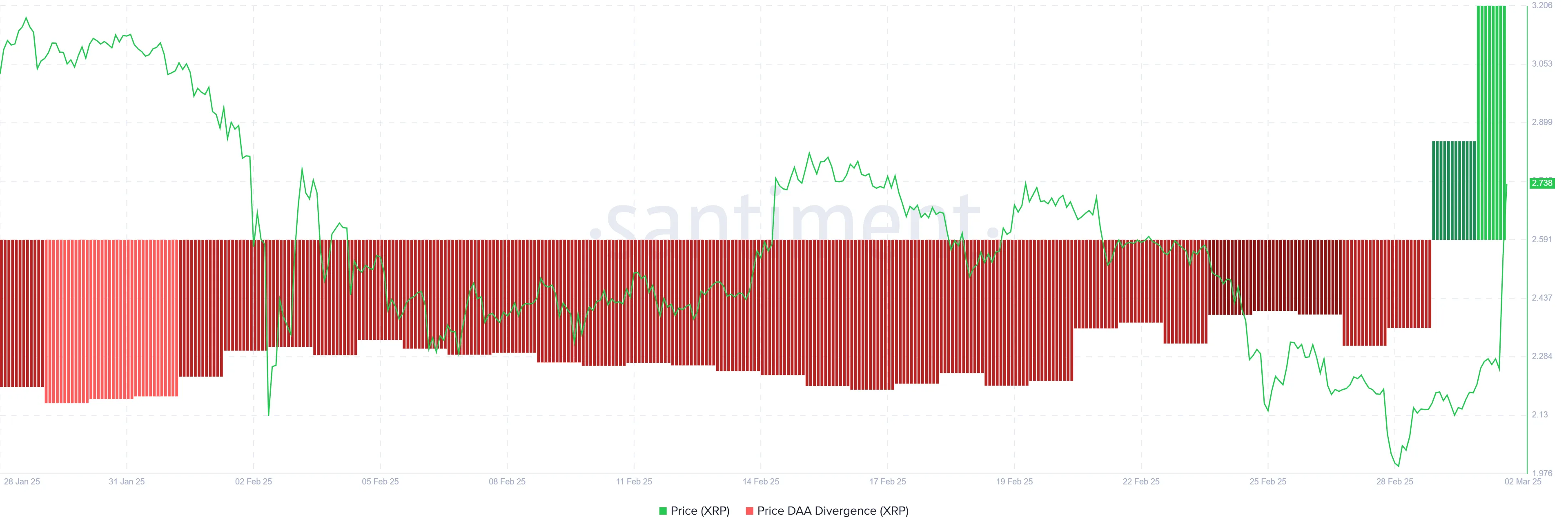 XRP Surges 30% With Elevated Shopping for Stress After Trump’s US Crypto Reserve