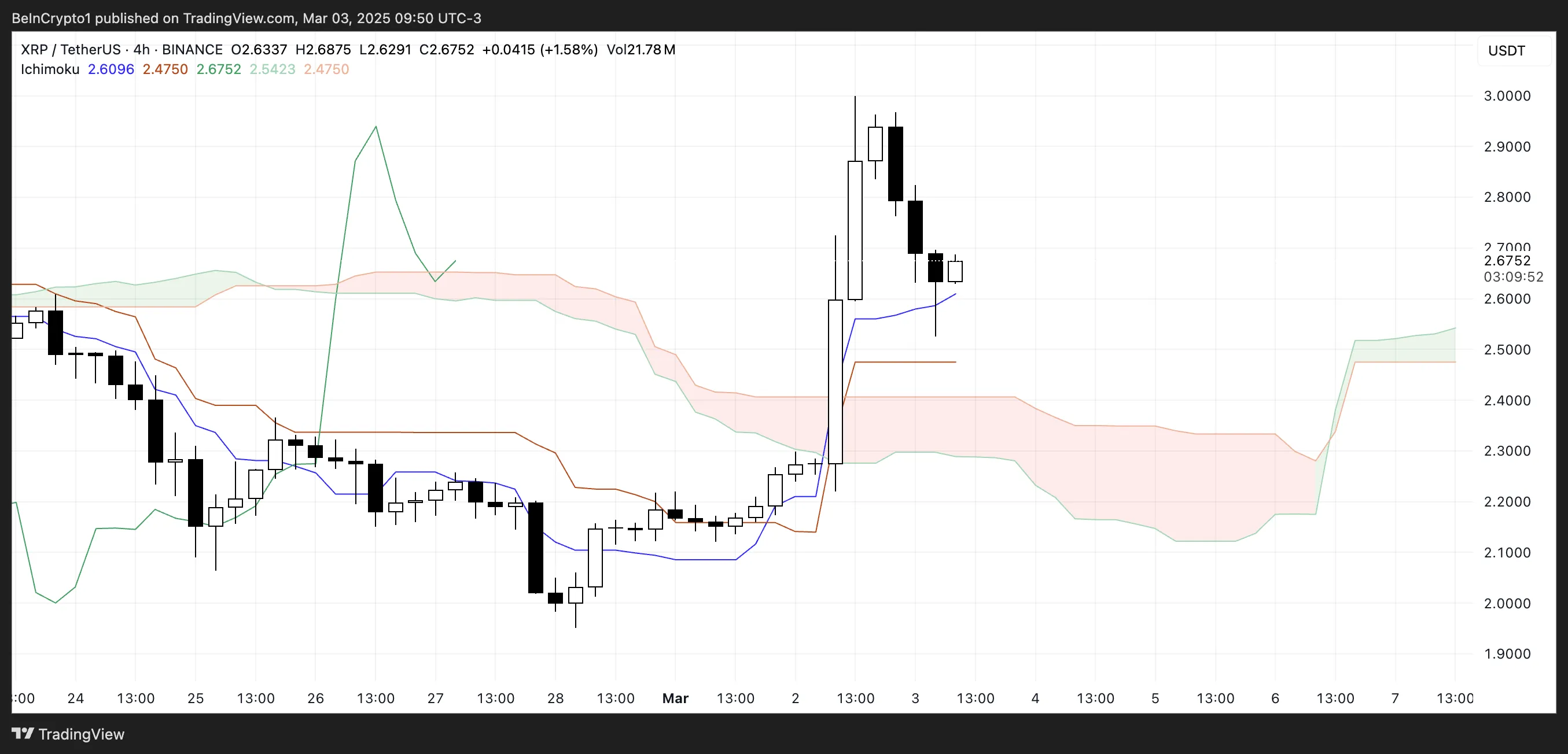 XRP Ichimoku Cloud.