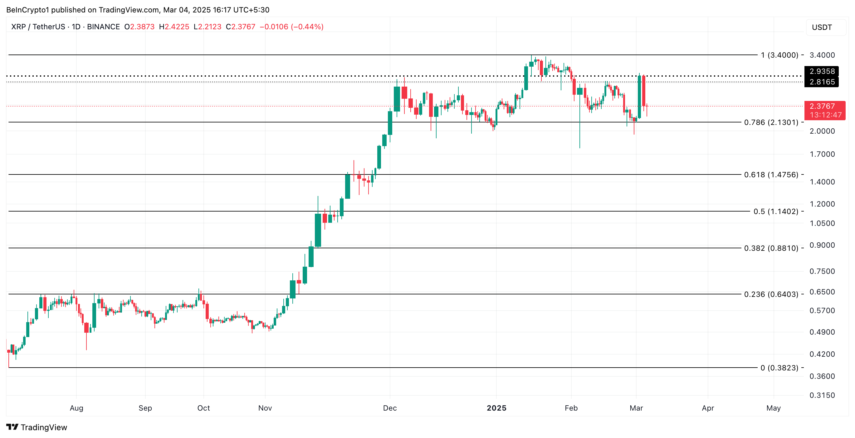 XRP Price Analysis. 