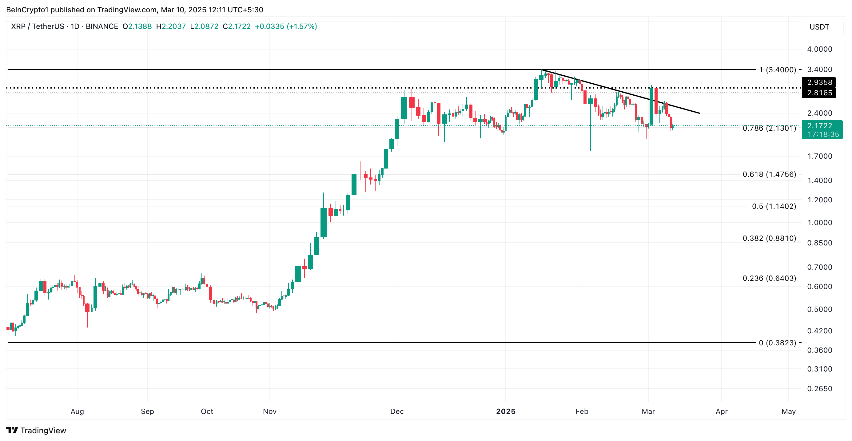 XRP price analysis