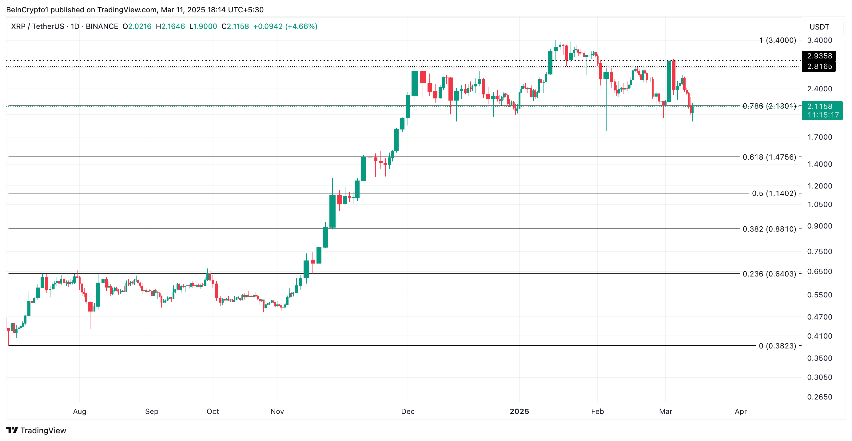 XRP Price Analysis.