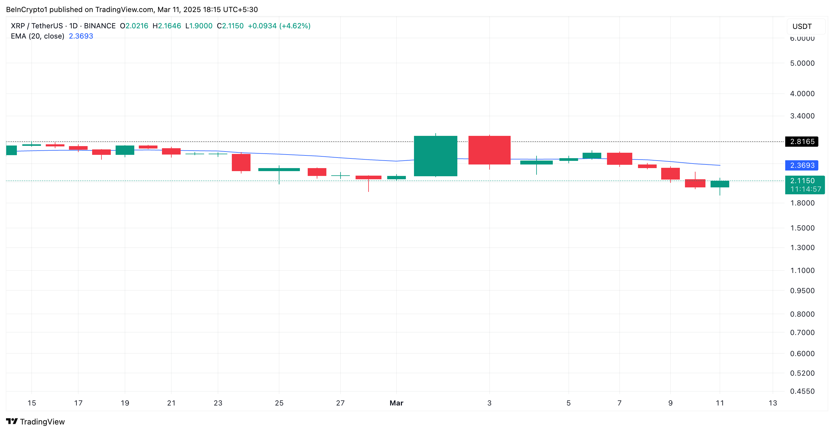 XRP 20-Day EMA