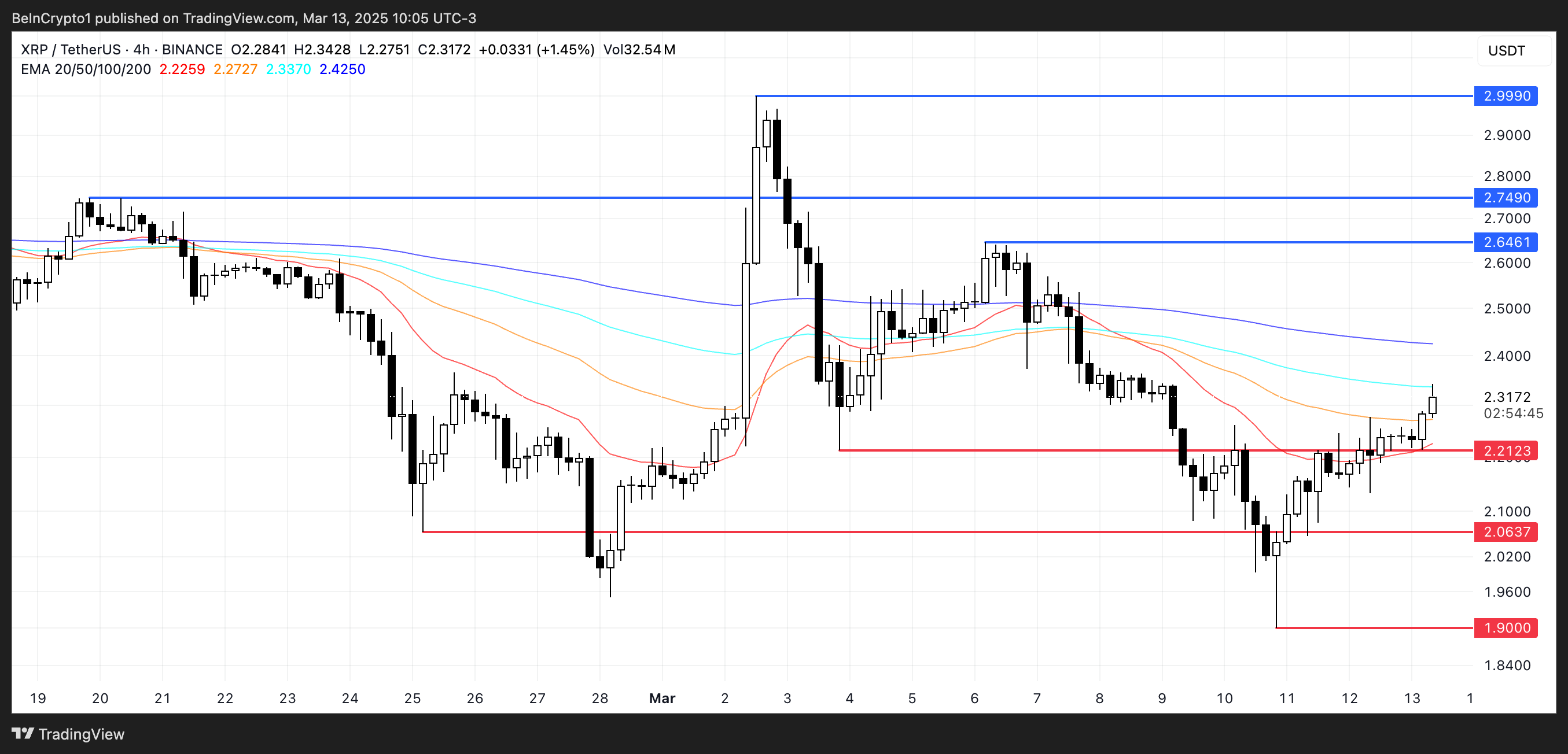 XRP Price Analysis.