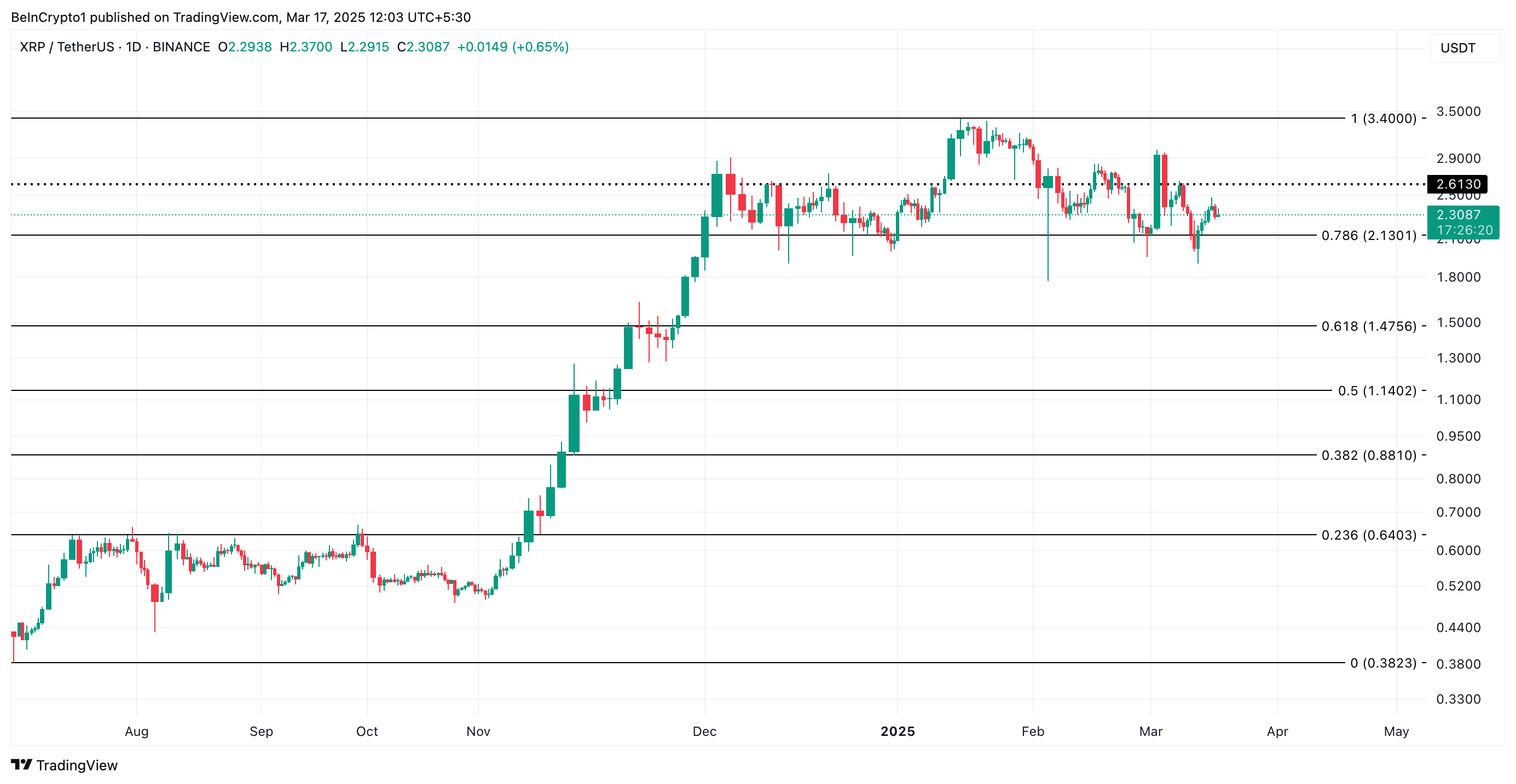 Analisi dei prezzi XRP