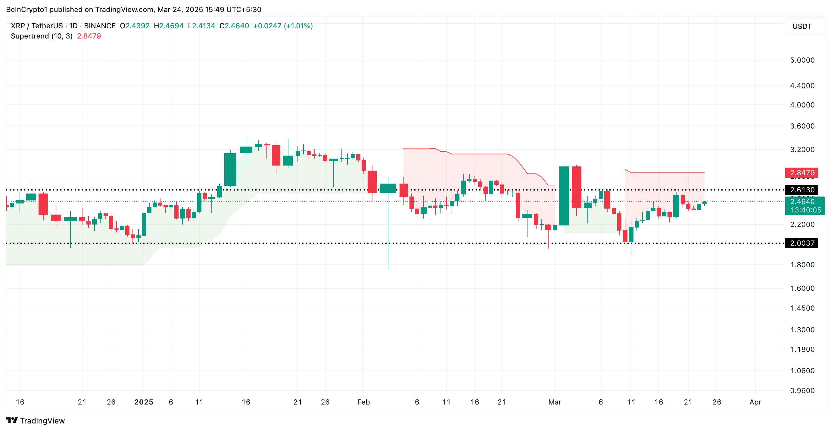 XRP Super Trend Indicator.