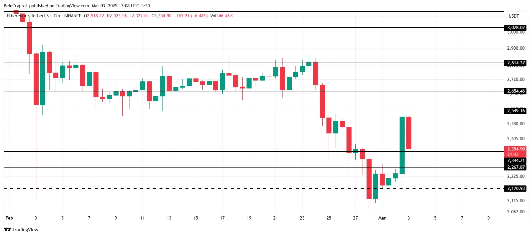 Ethereum Price Analysis