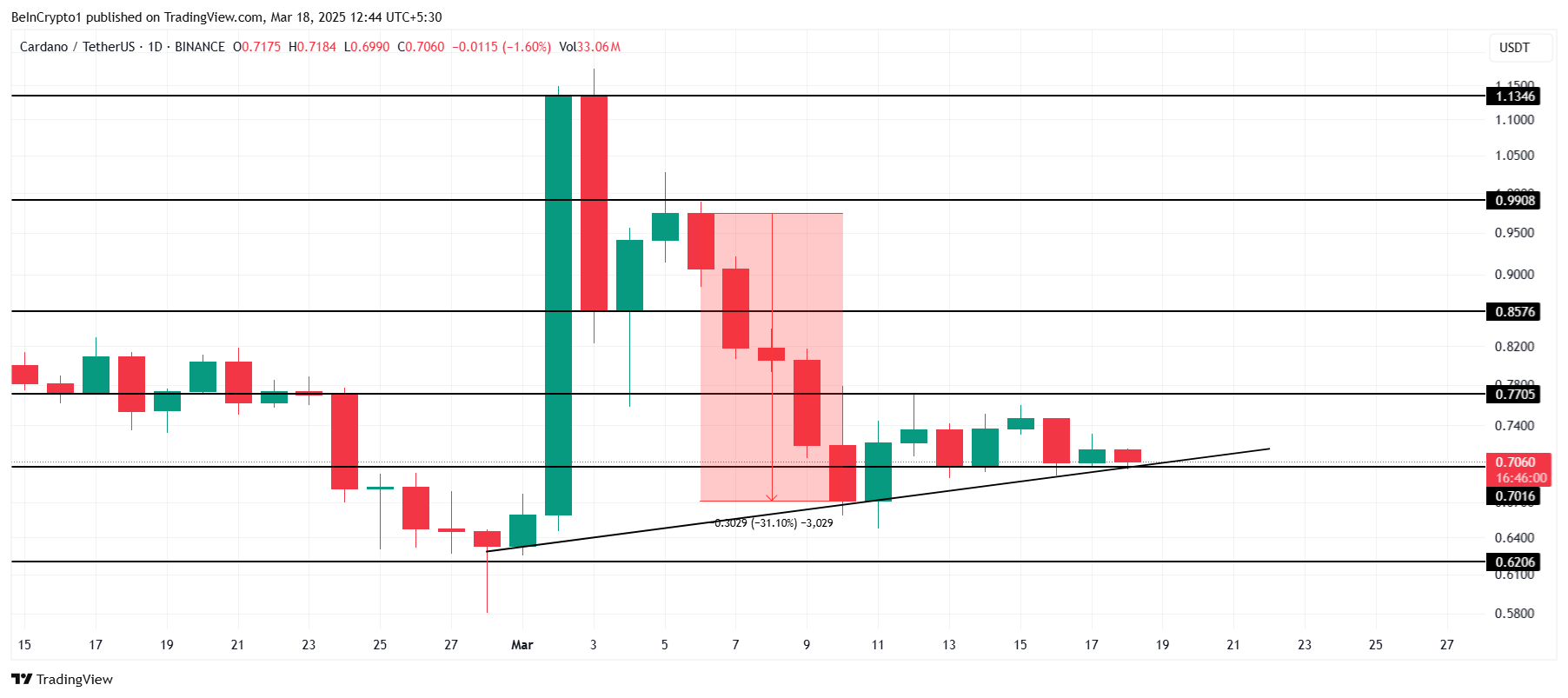 Analisi dei prezzi Cardano.