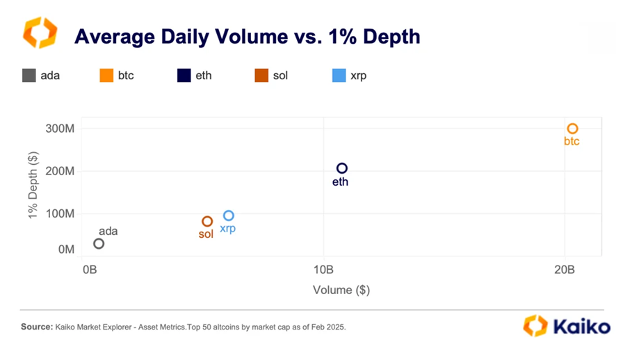 ADA, SOL, XRP, ETH, BTC 1% Market Depth. Source. Kaiko.