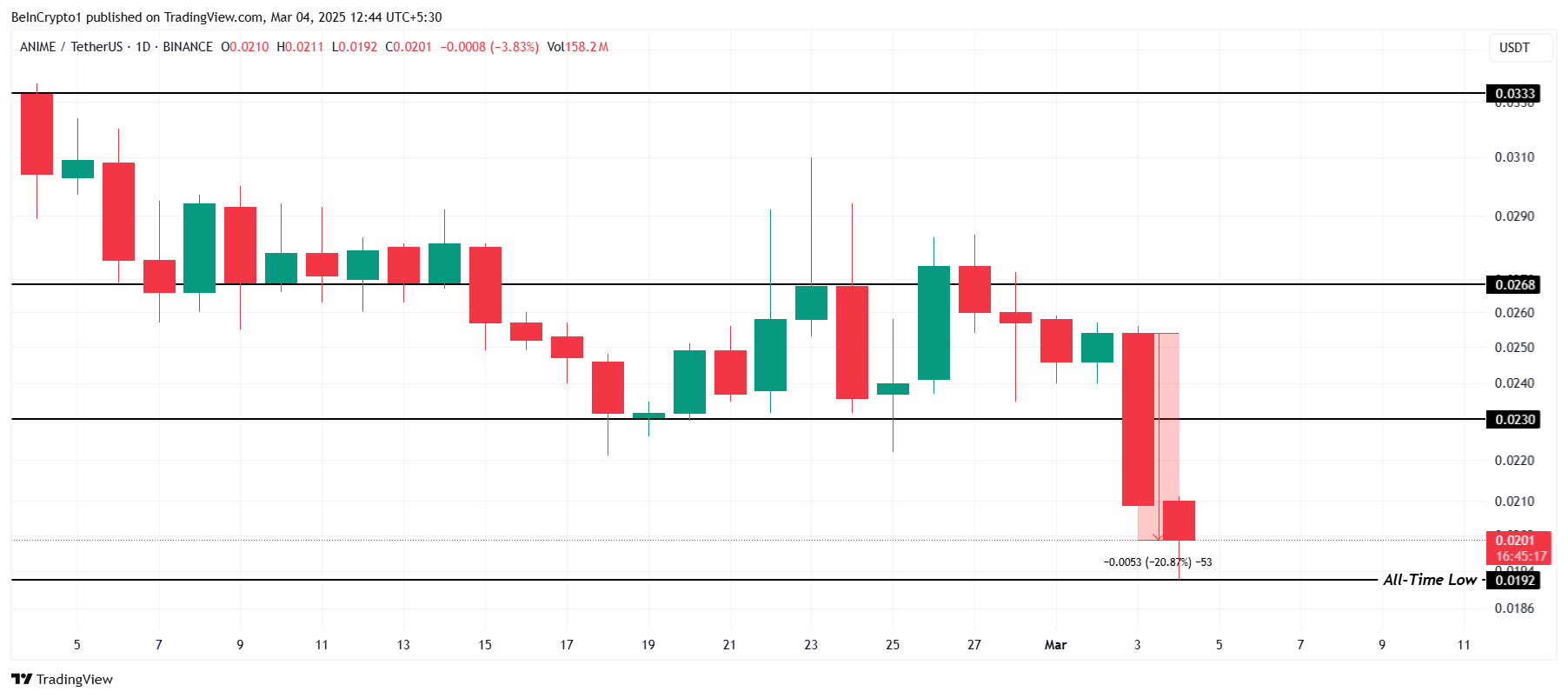 ANIME Price Analysis.